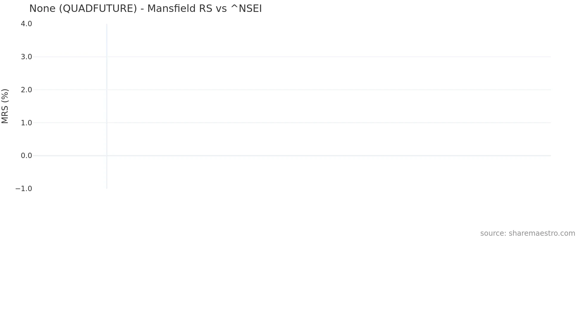 QUADFUTURE Mansfield Relative Strength chart