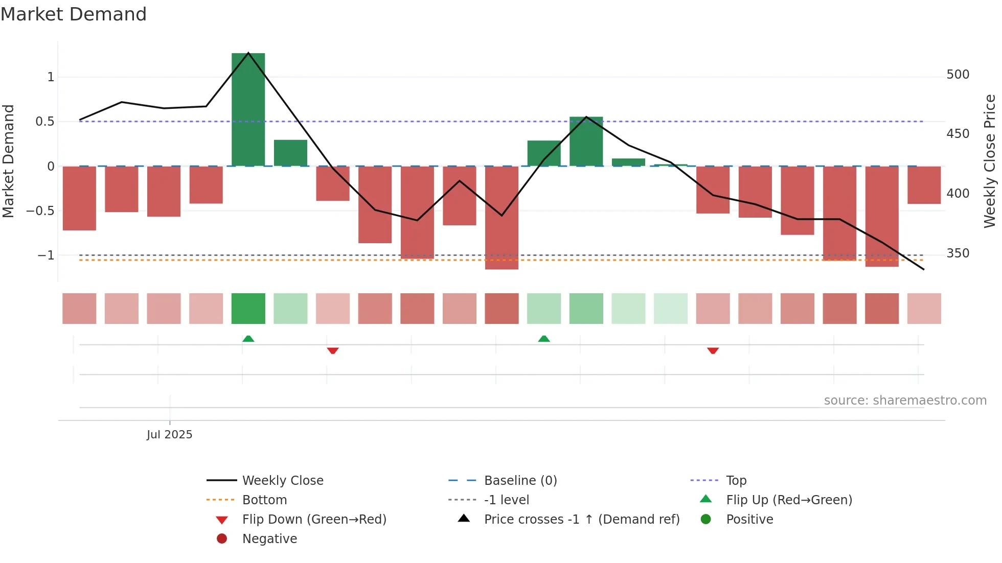 QUADFUTURE weekly Market Demand chart