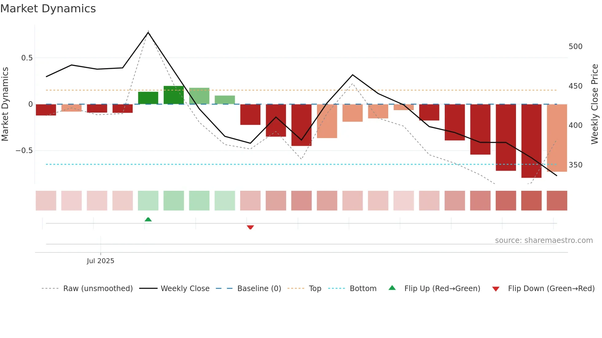 QUADFUTURE weekly Market Dynamics chart