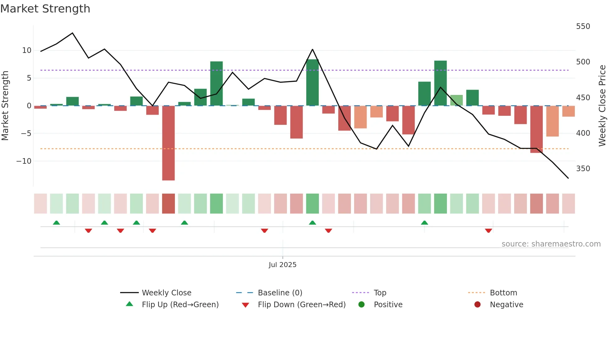QUADFUTURE weekly Market Strength chart