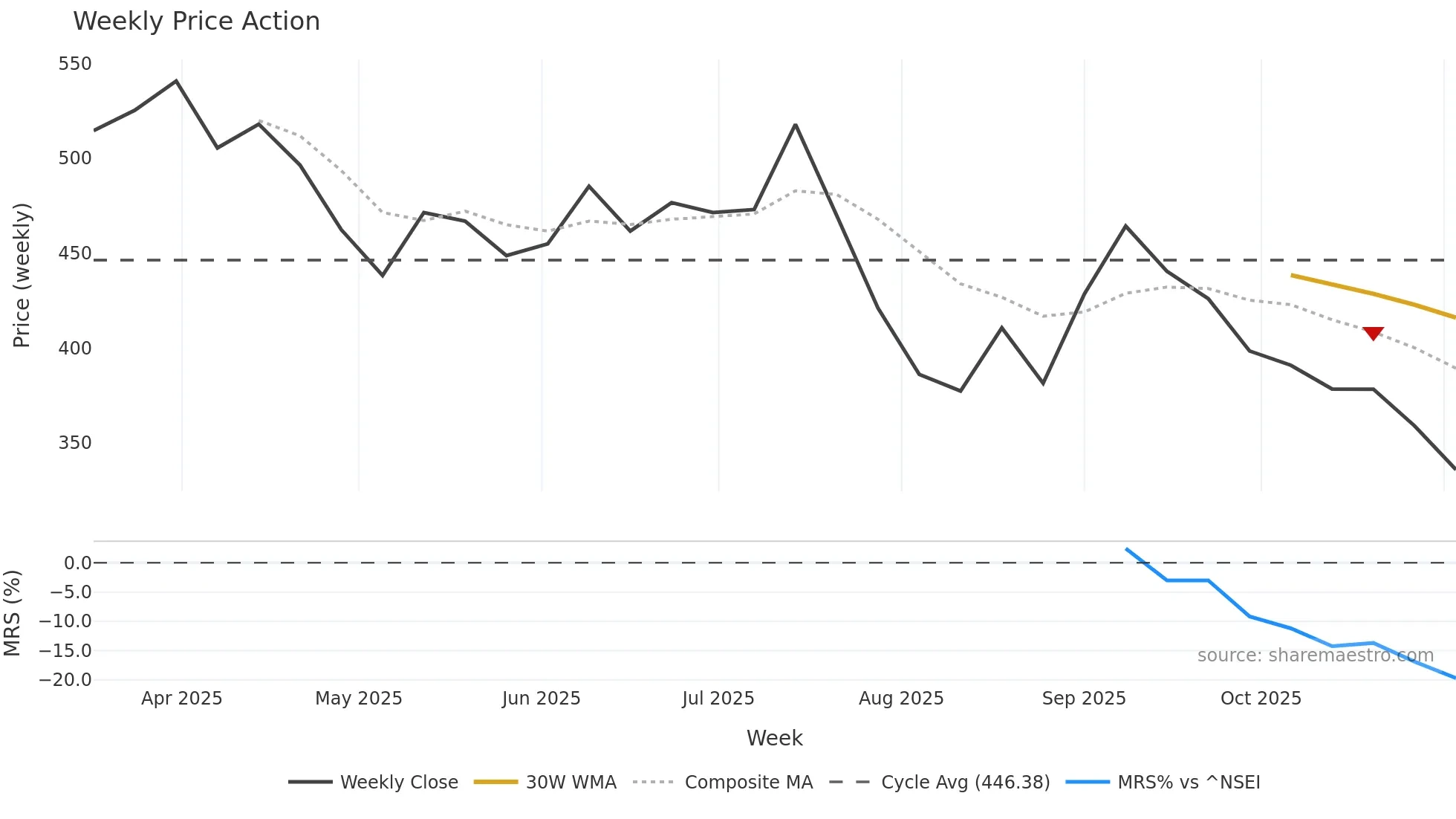 QUADFUTURE weekly Price Action chart, closing 2025-11-03