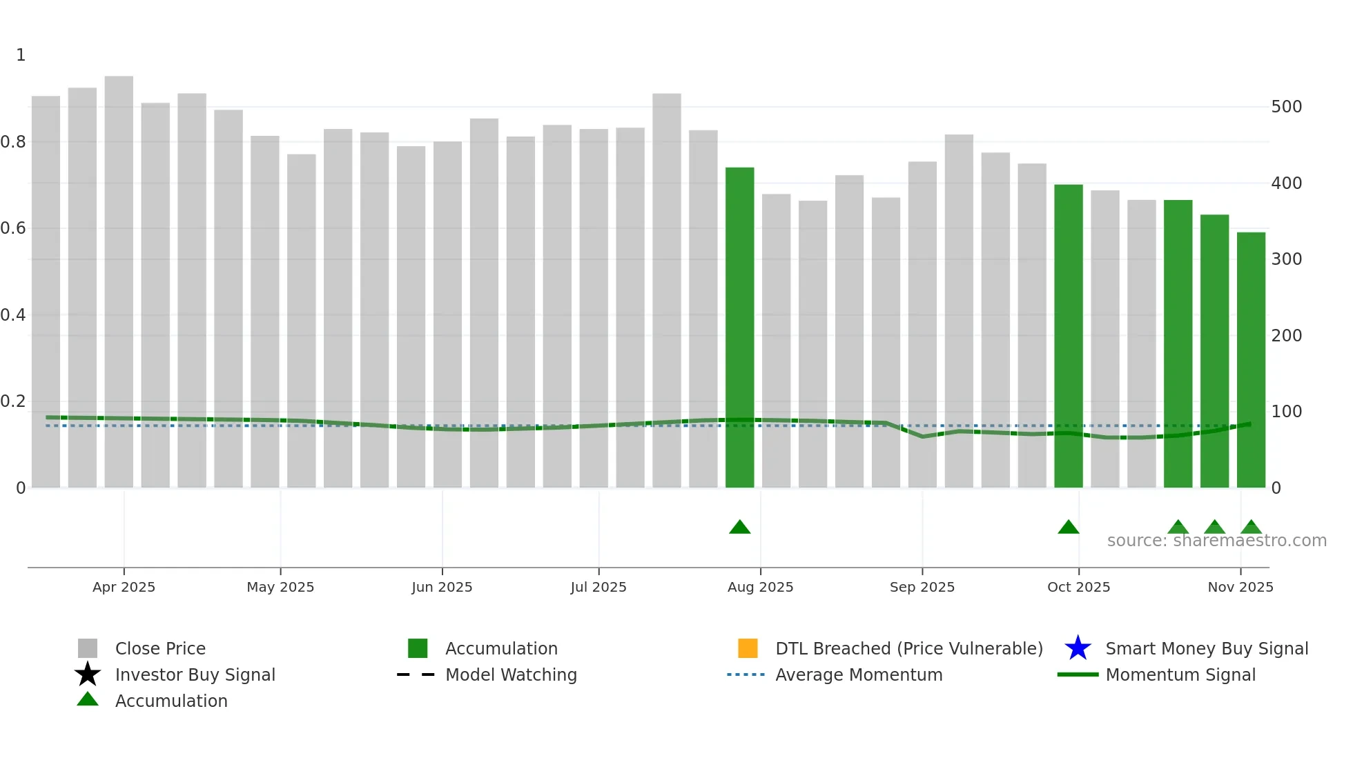 QUADFUTURE weekly Smart Money chart