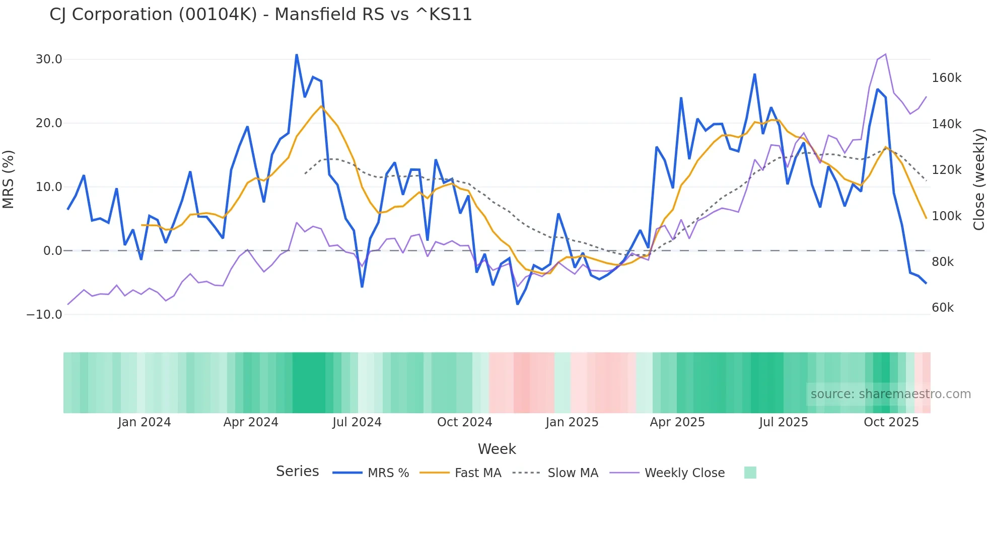 00104K Mansfield Relative Strength chart