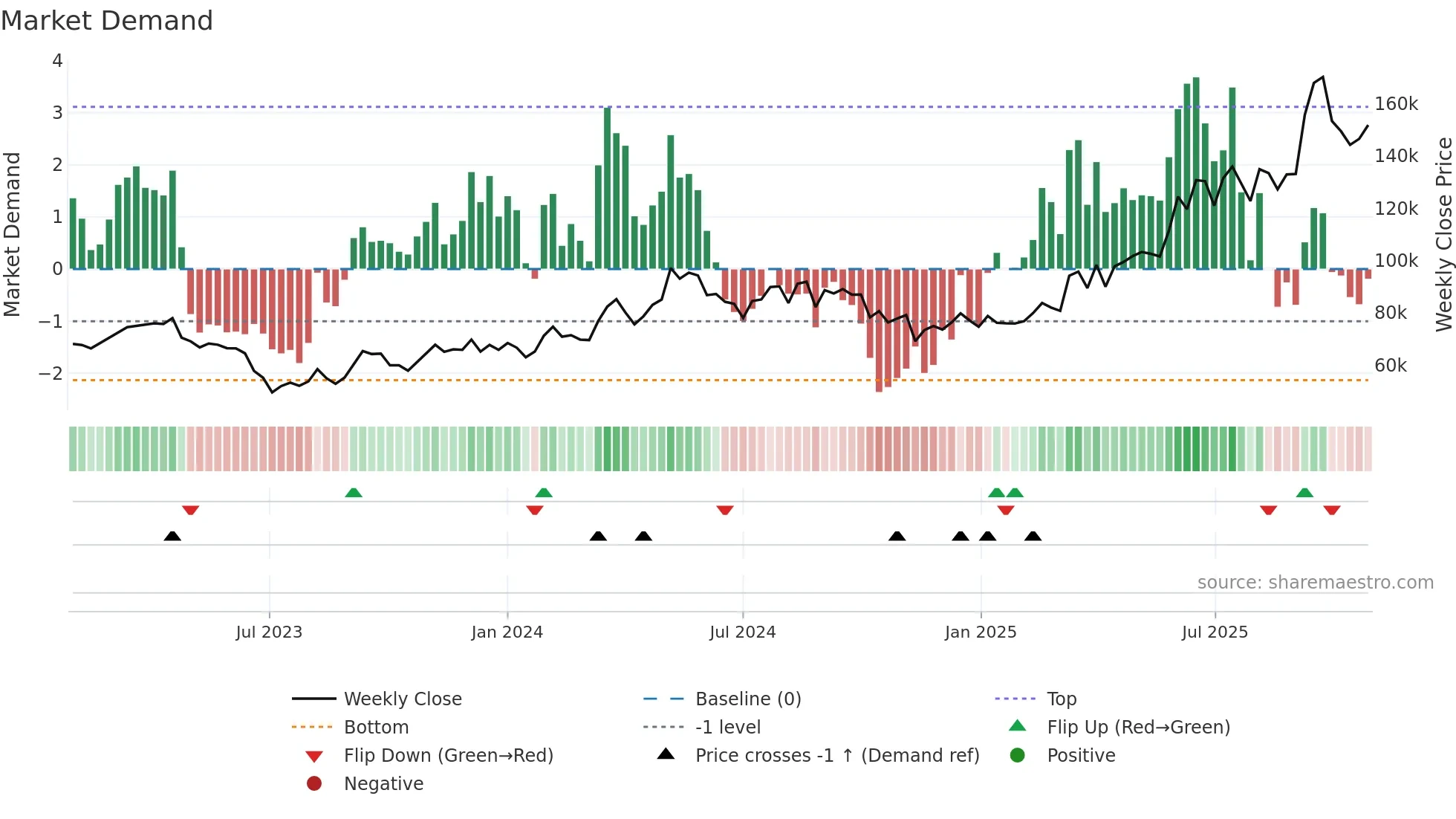 00104K weekly Market Demand chart