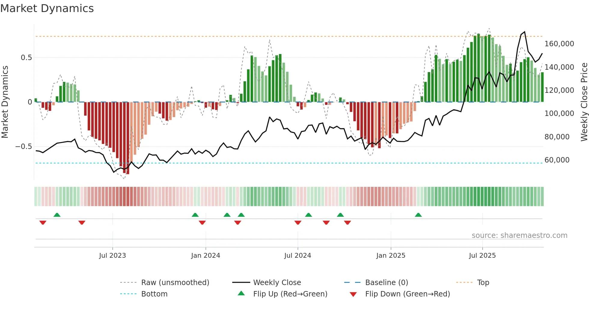 00104K weekly Market Dynamics chart