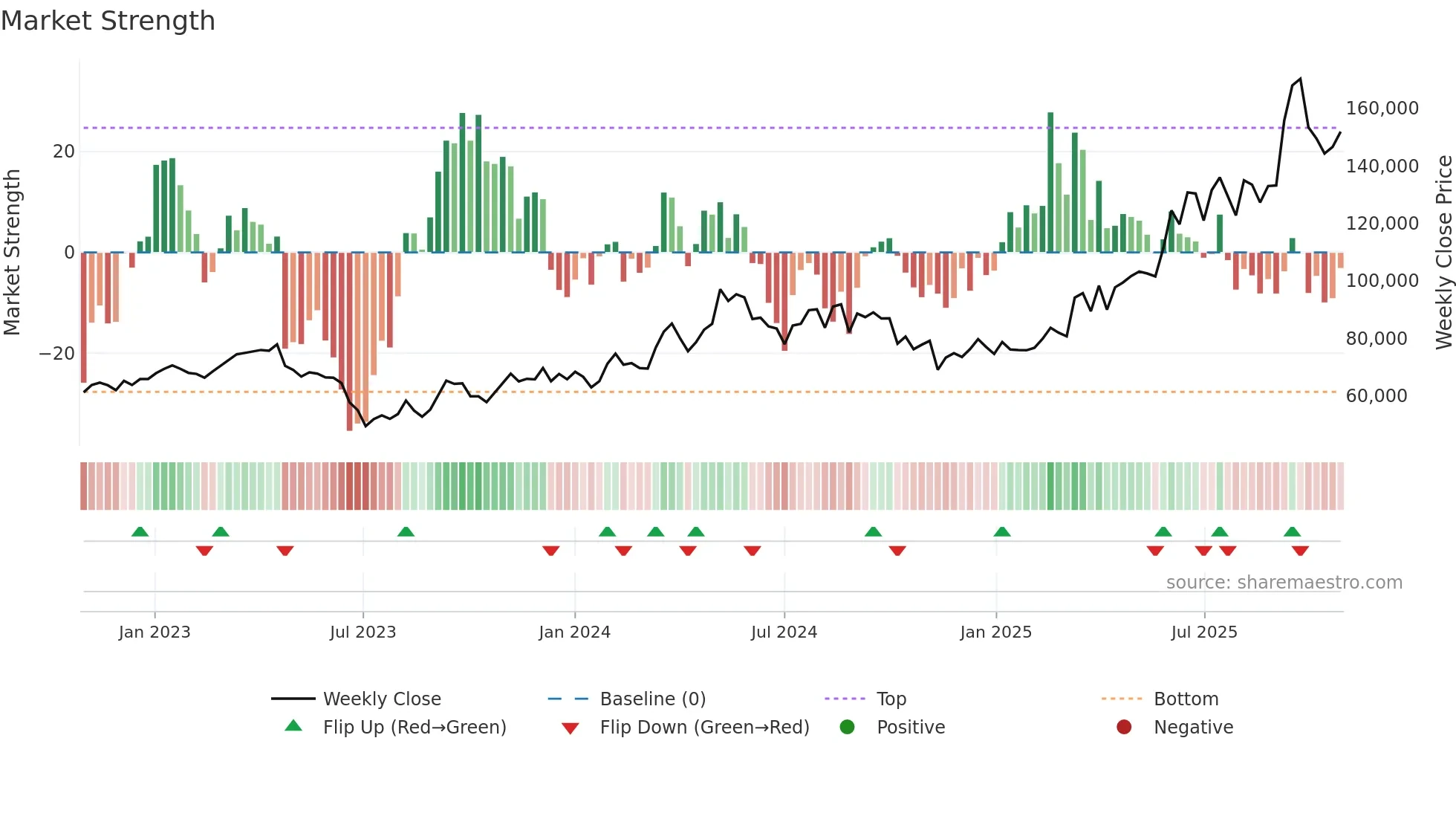 00104K weekly Market Strength chart