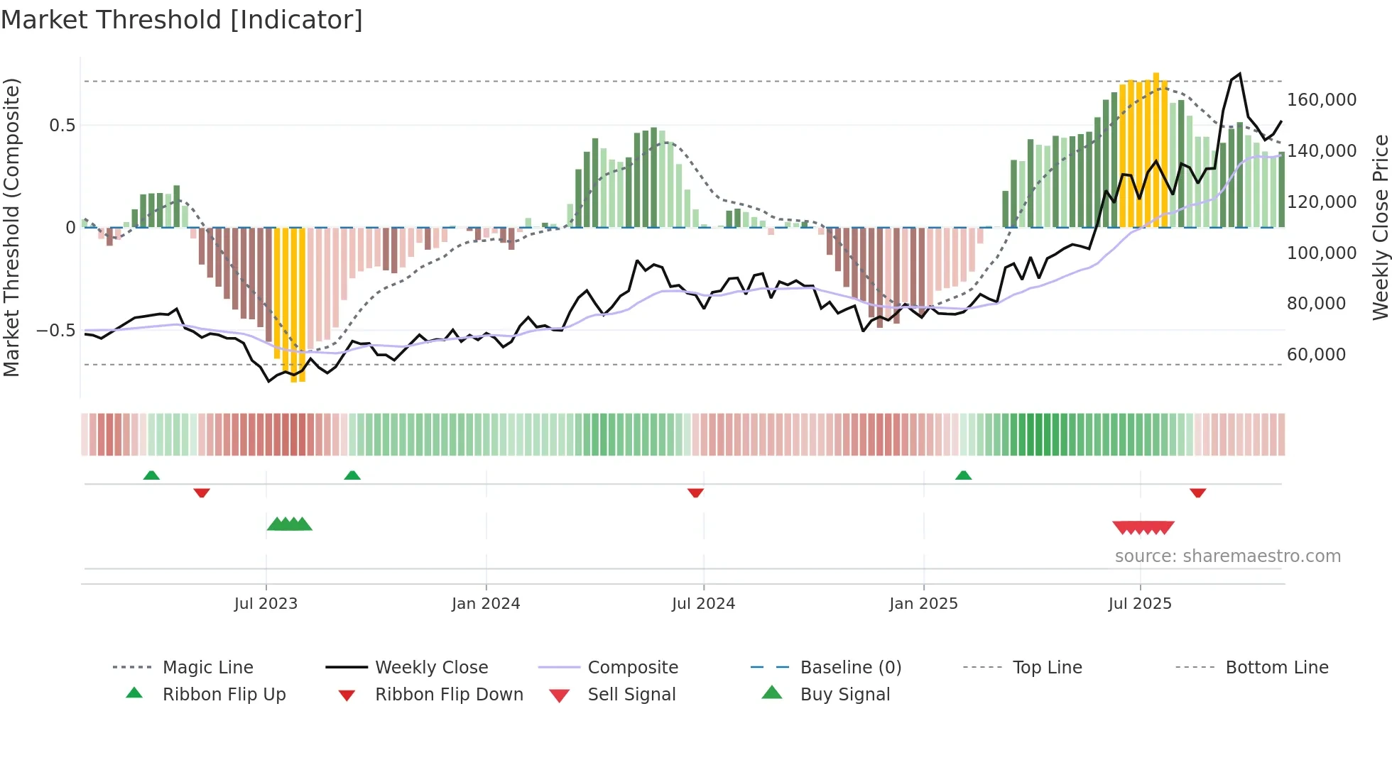 00104K weekly Market Threshold chart