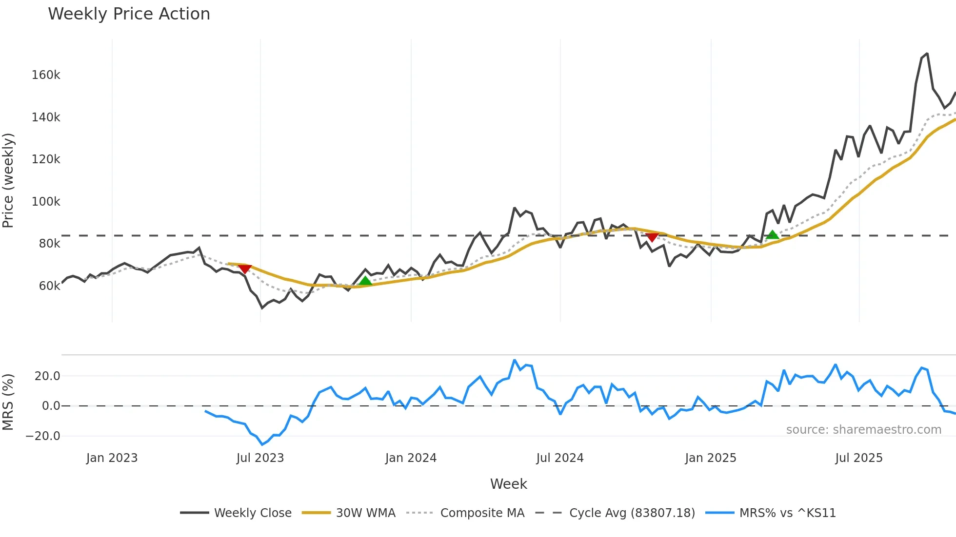 00104K weekly Price Action chart, closing 2025-10-27