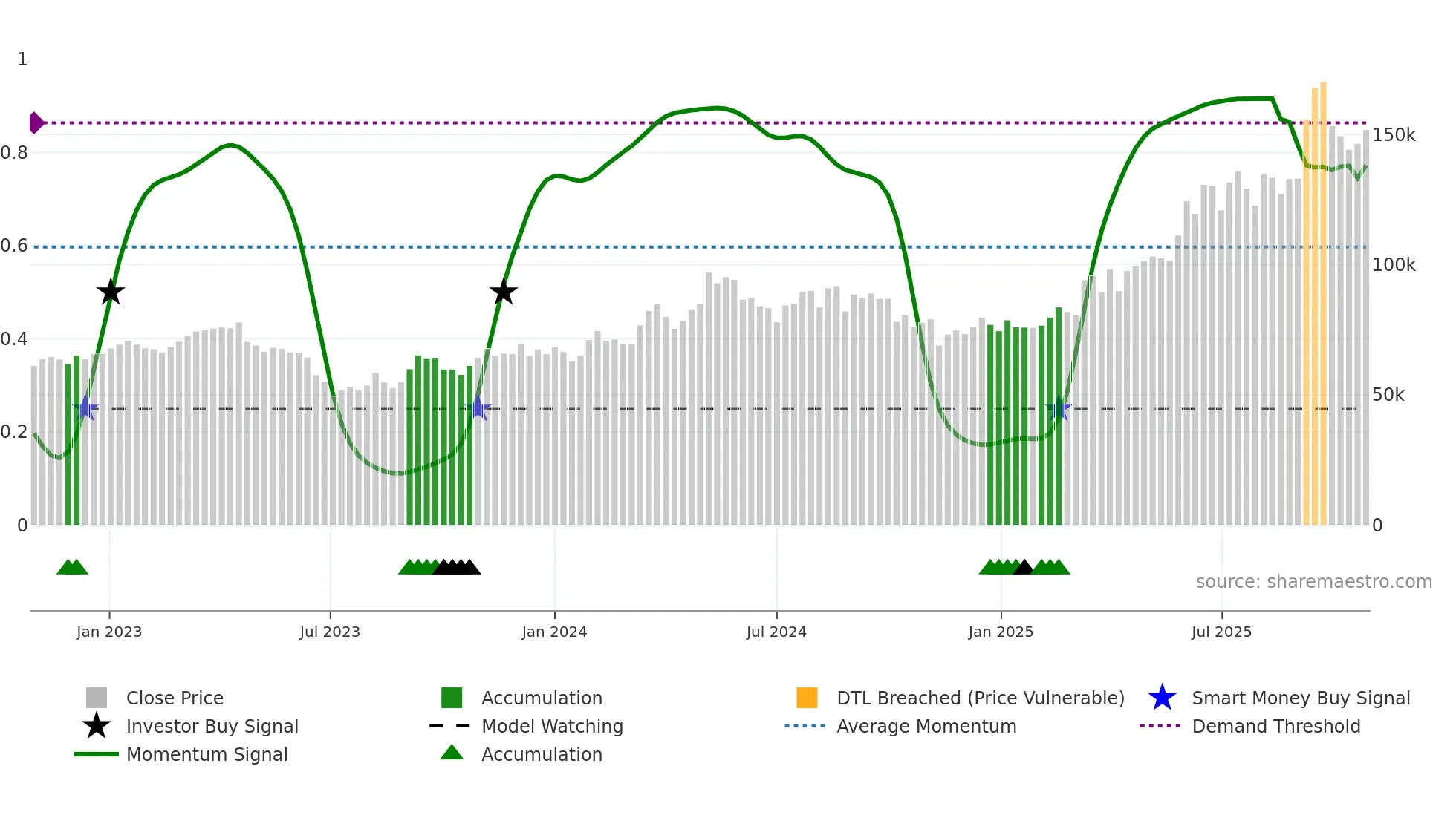 00104K weekly Smart Money chart
