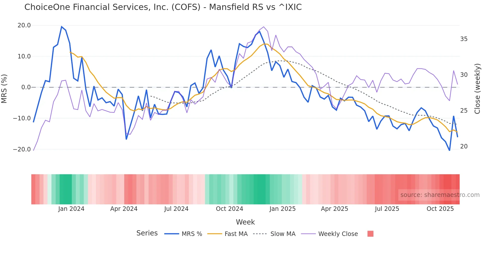 COFS Mansfield Relative Strength chart