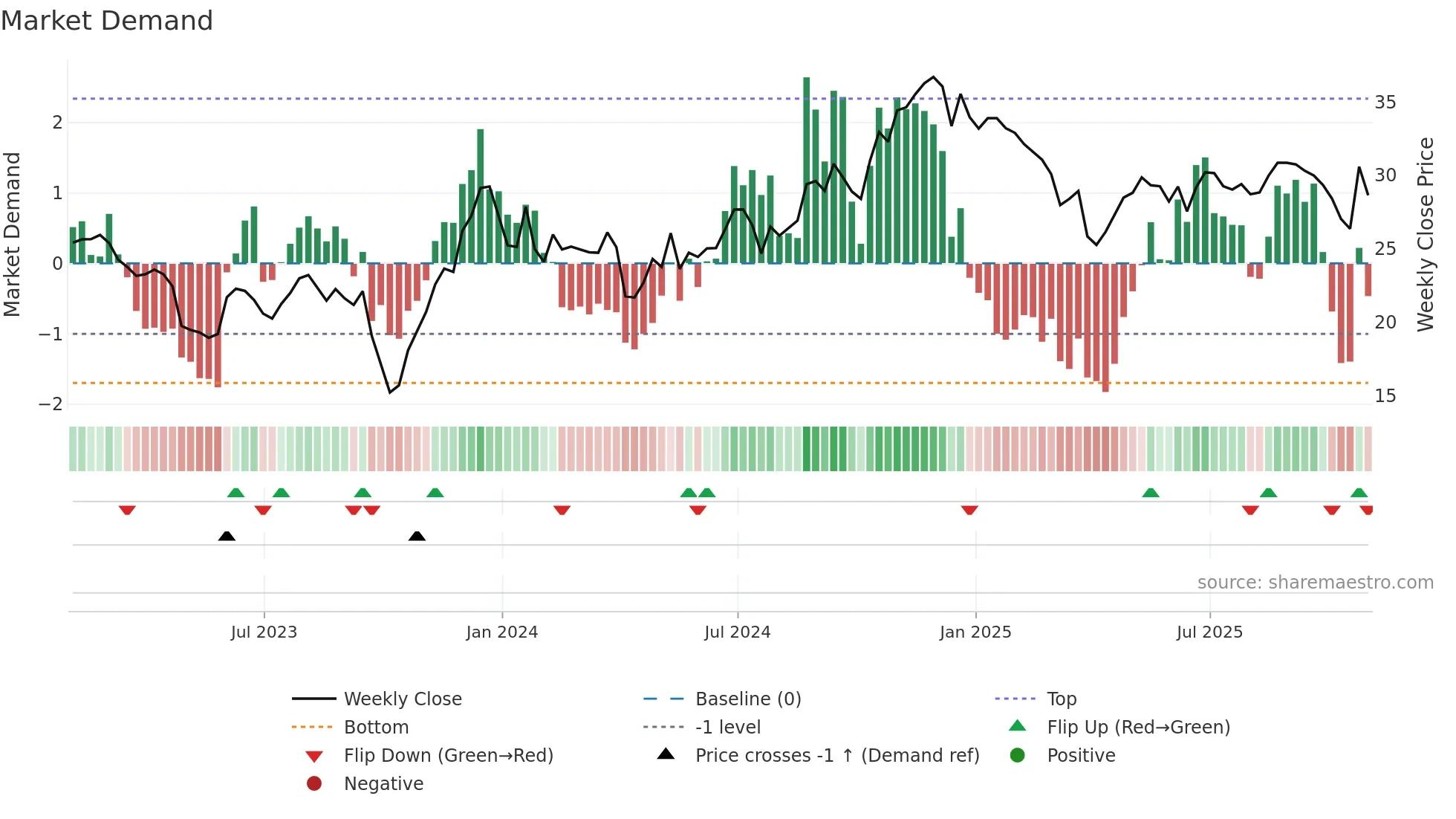 COFS weekly Market Demand chart