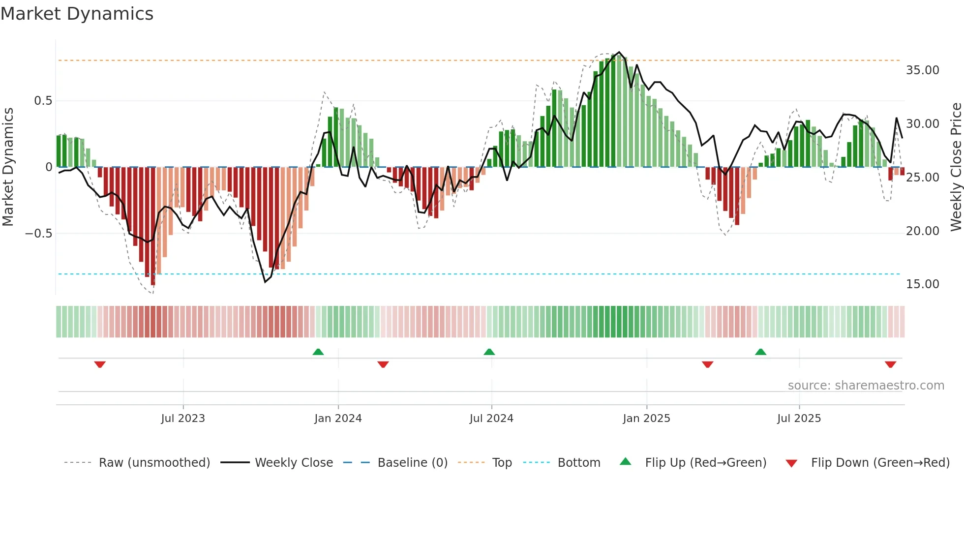 COFS weekly Market Dynamics chart
