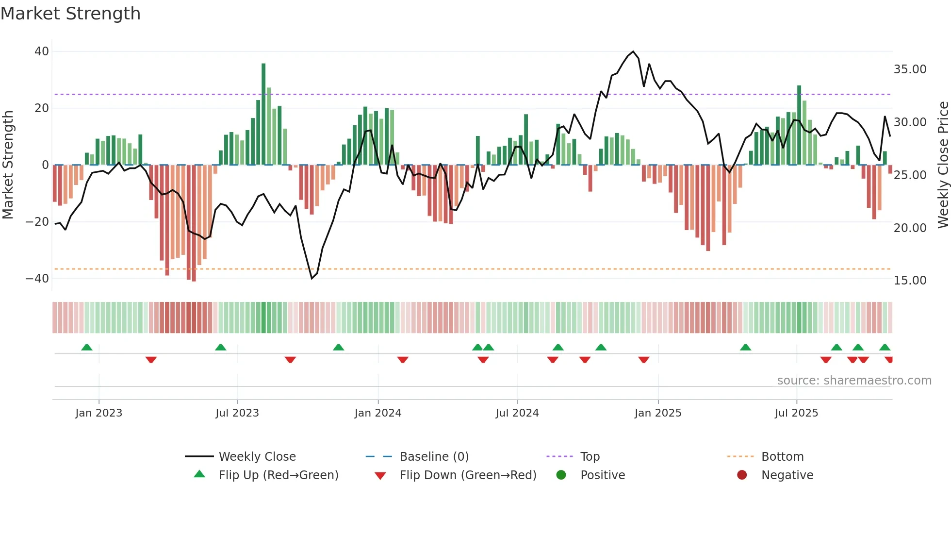 COFS weekly Market Strength chart