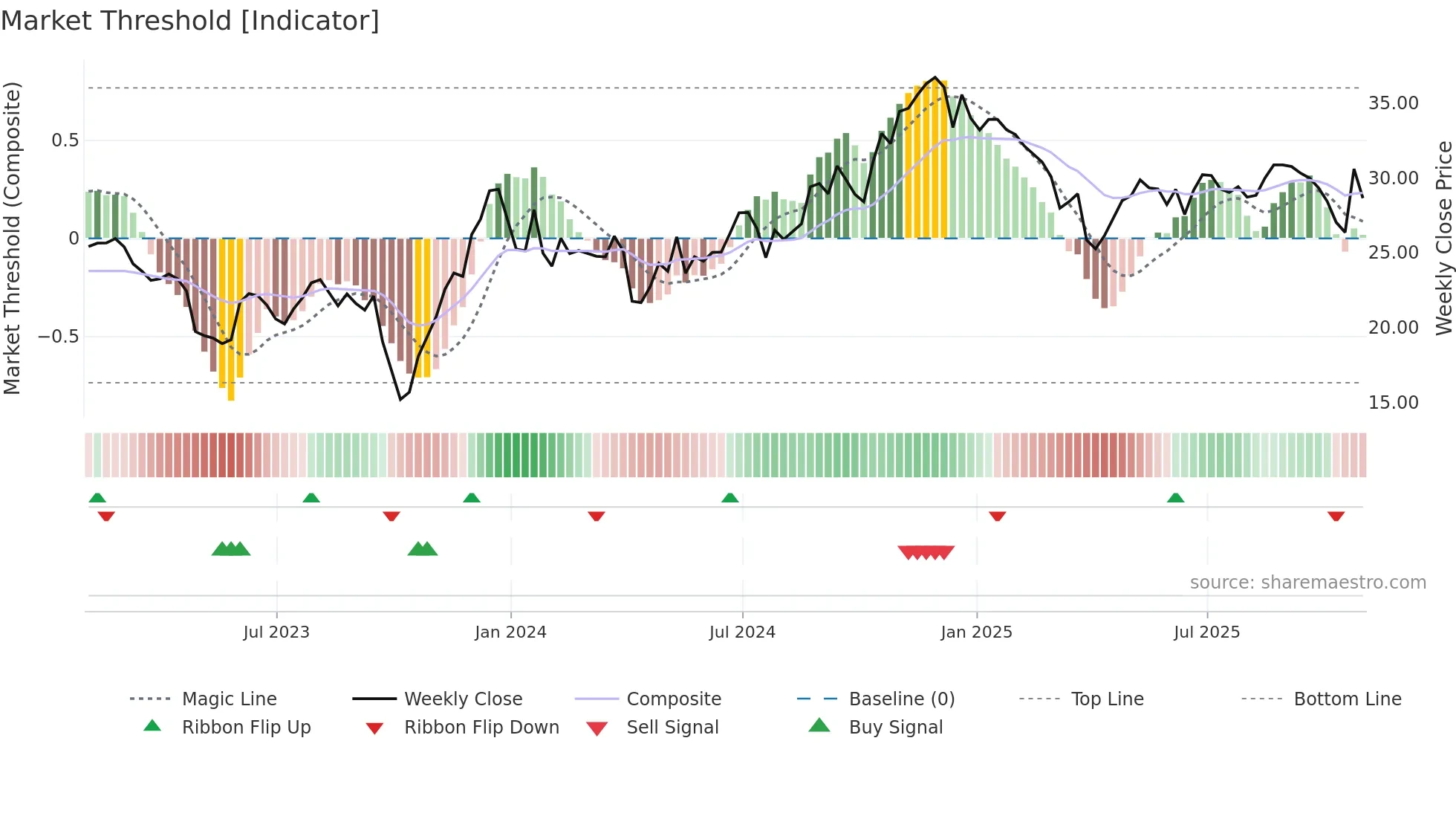 COFS weekly Market Threshold chart