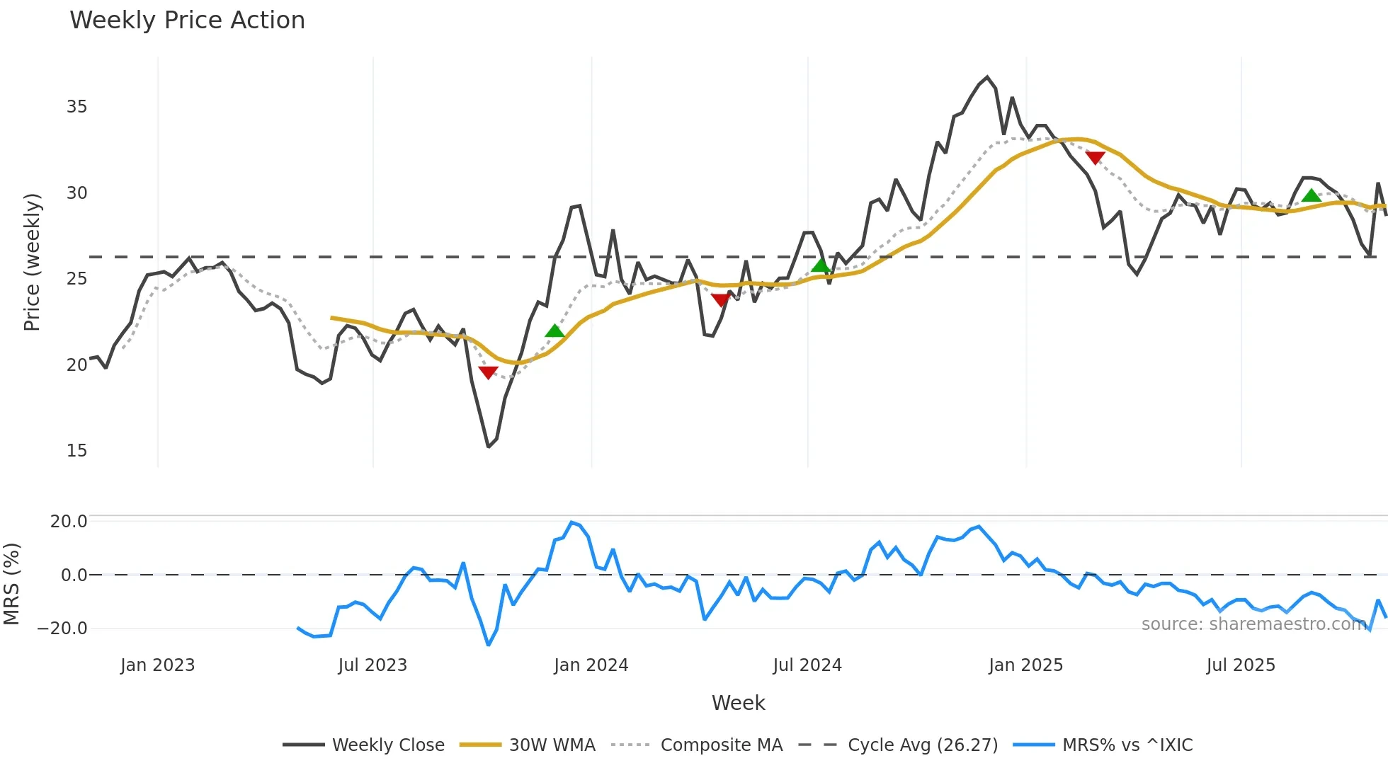COFS weekly Price Action chart, closing 2025-10-31