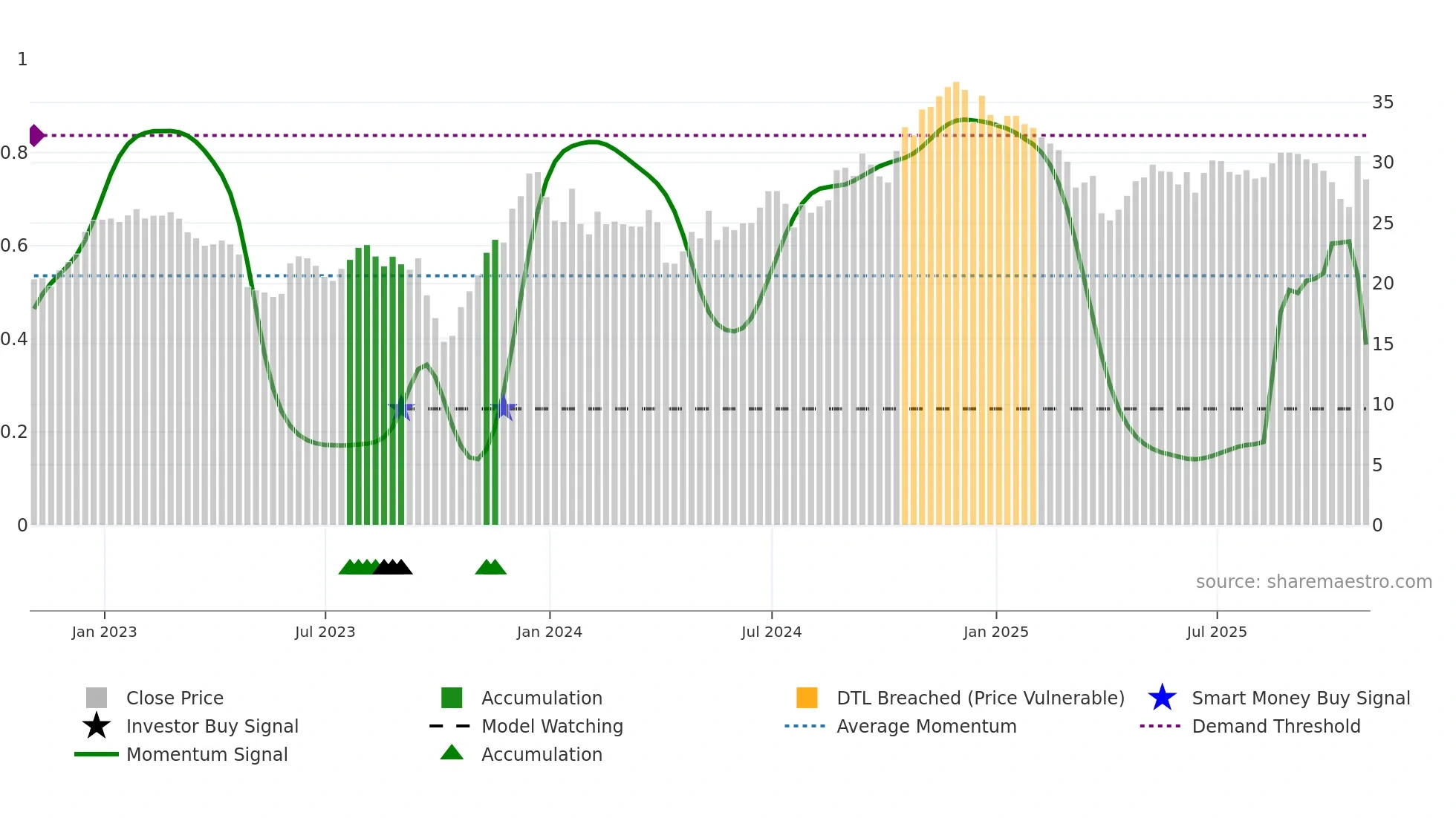 COFS weekly Smart Money chart