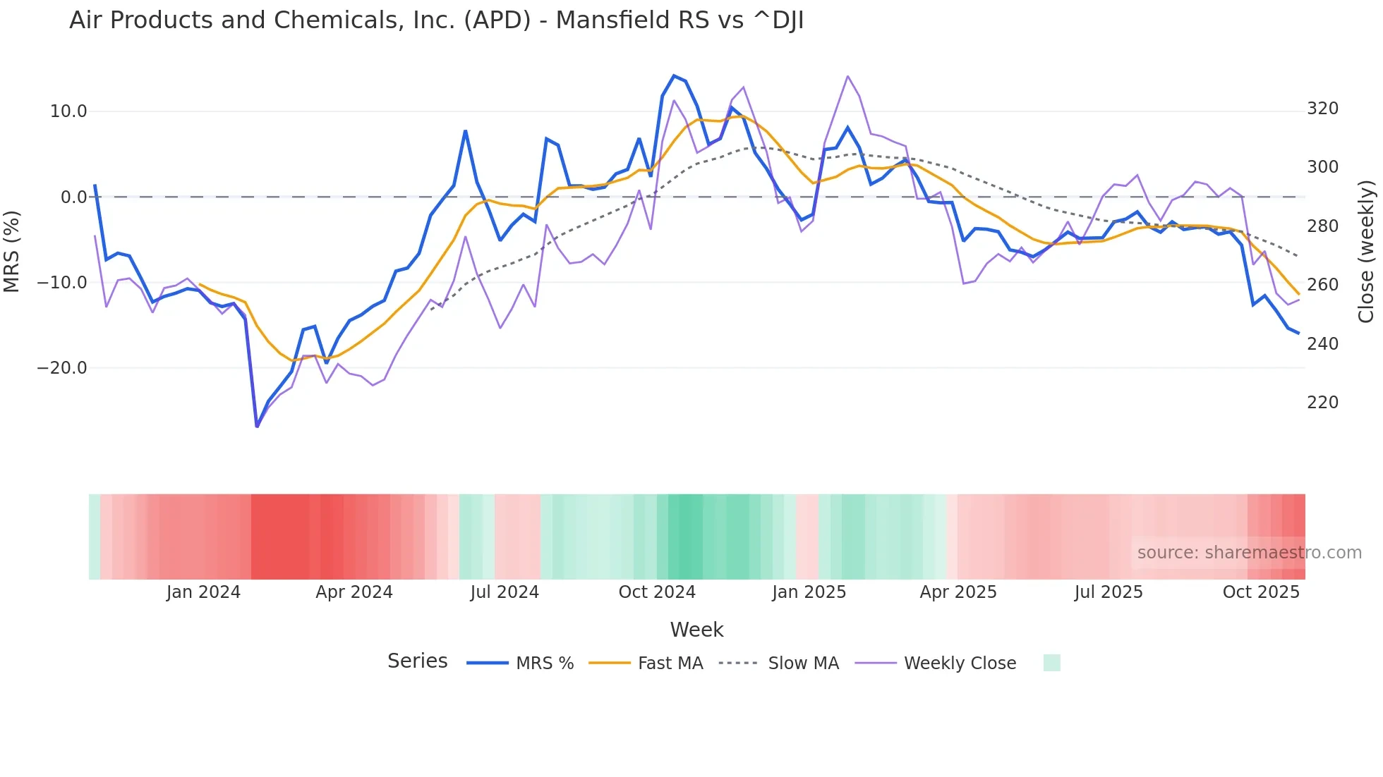APD Mansfield Relative Strength chart