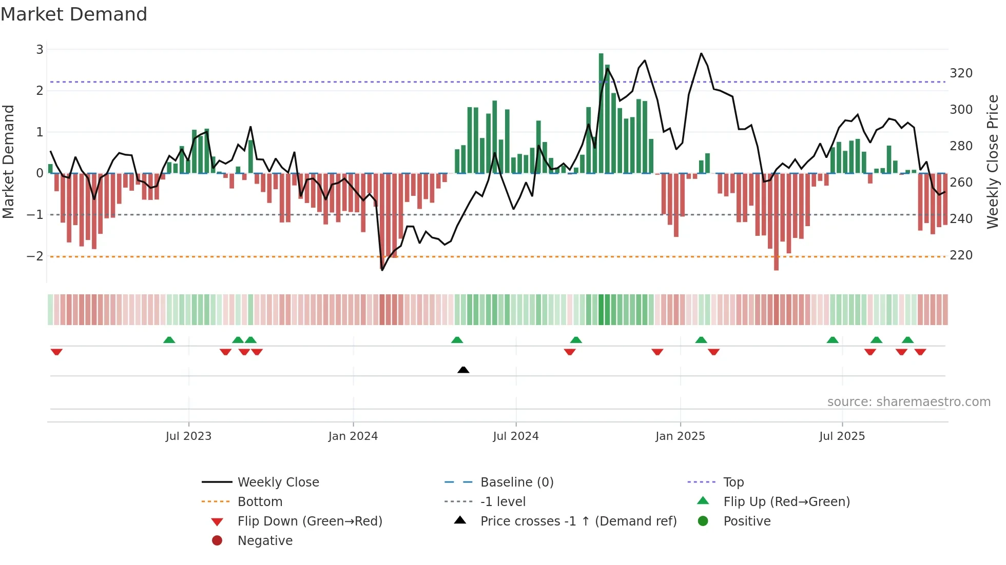 APD weekly Market Demand chart