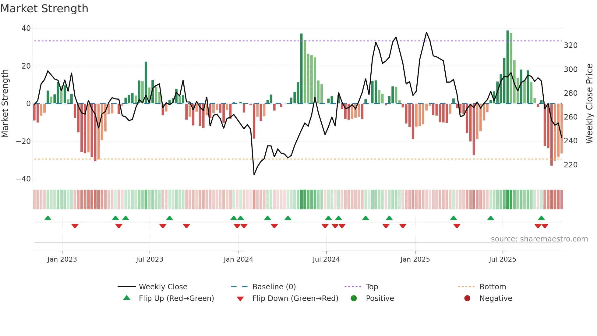 APD weekly Market Strength chart