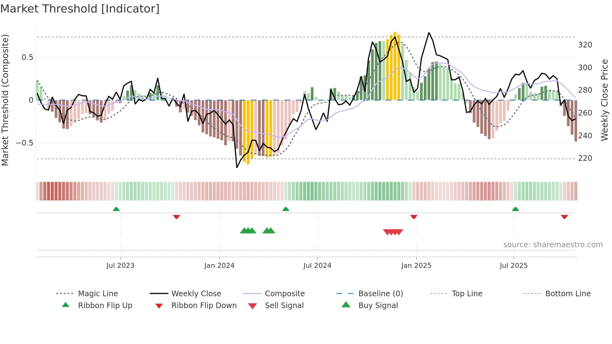 APD weekly Market Threshold chart