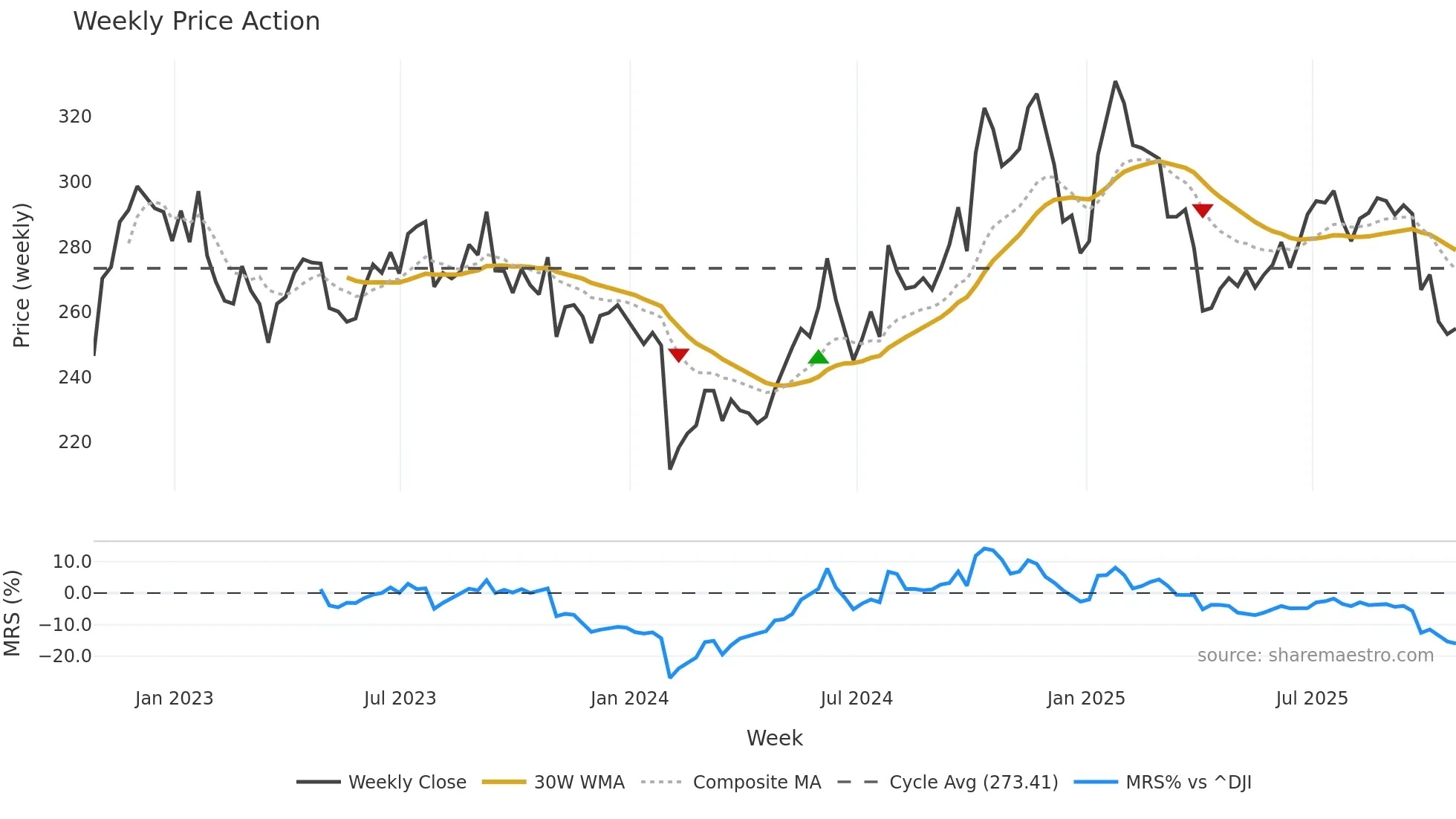 APD weekly Price Action chart, closing 2025-10-24