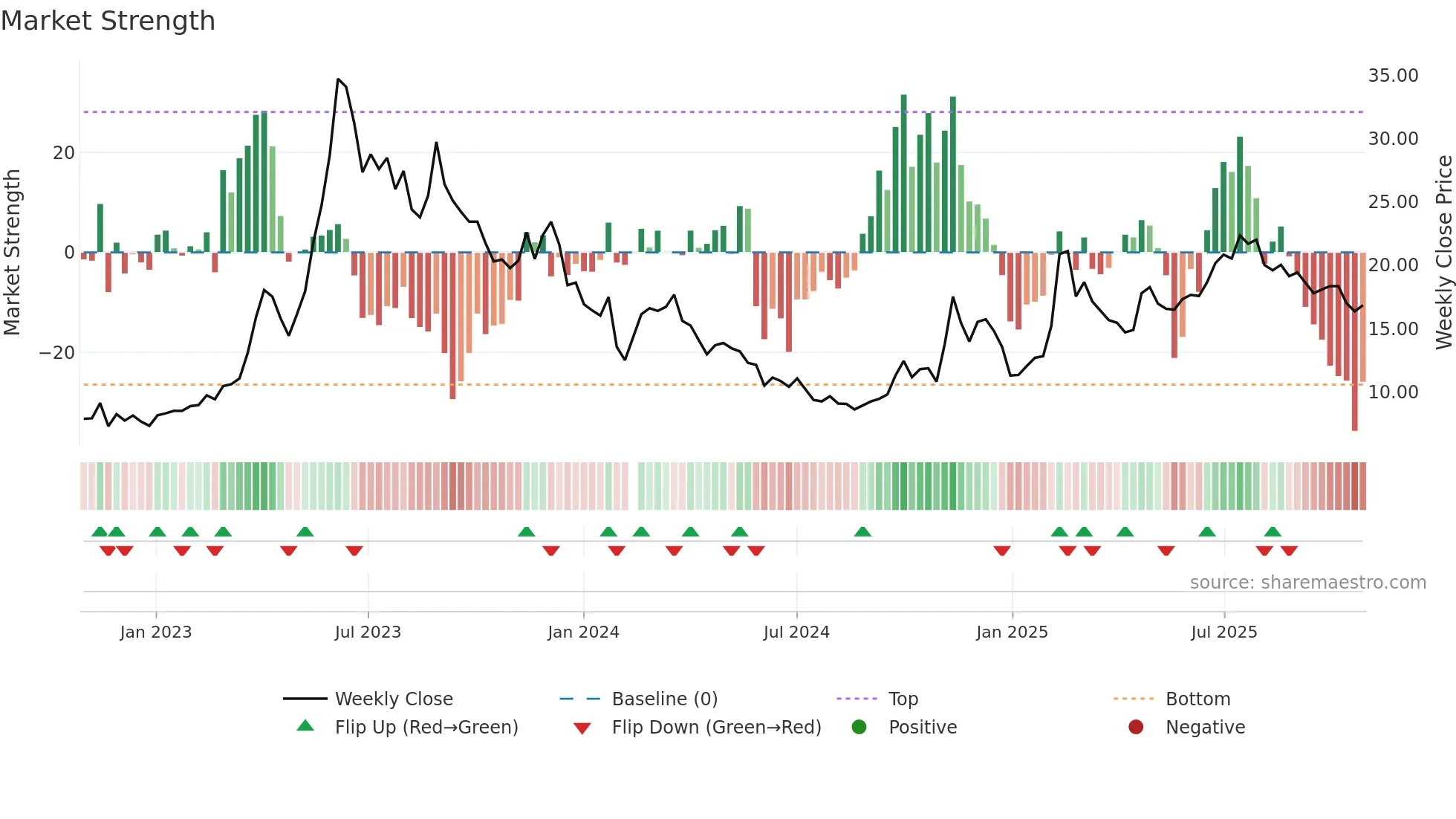 603918 weekly Market Strength chart