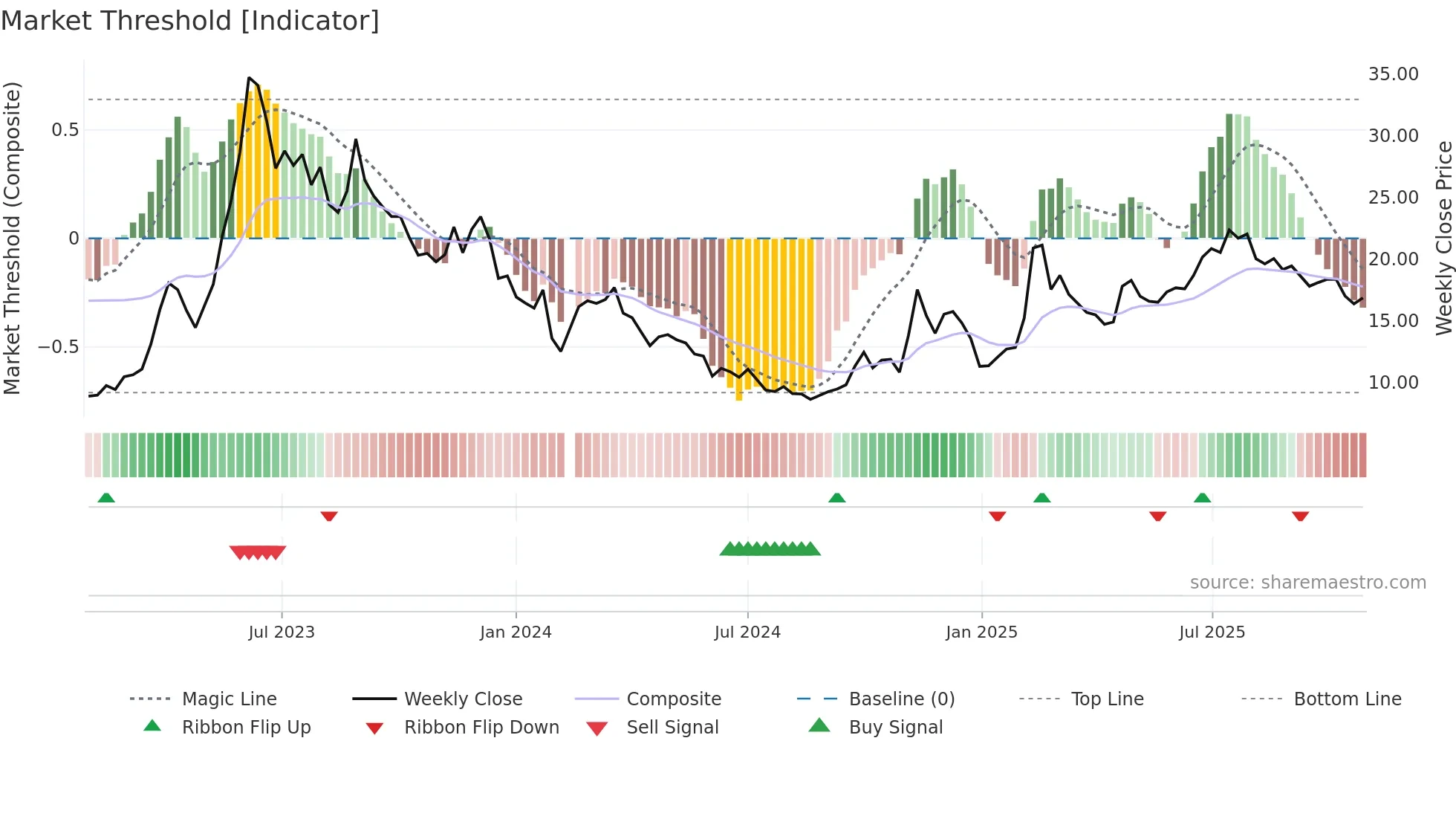 603918 weekly Market Threshold chart