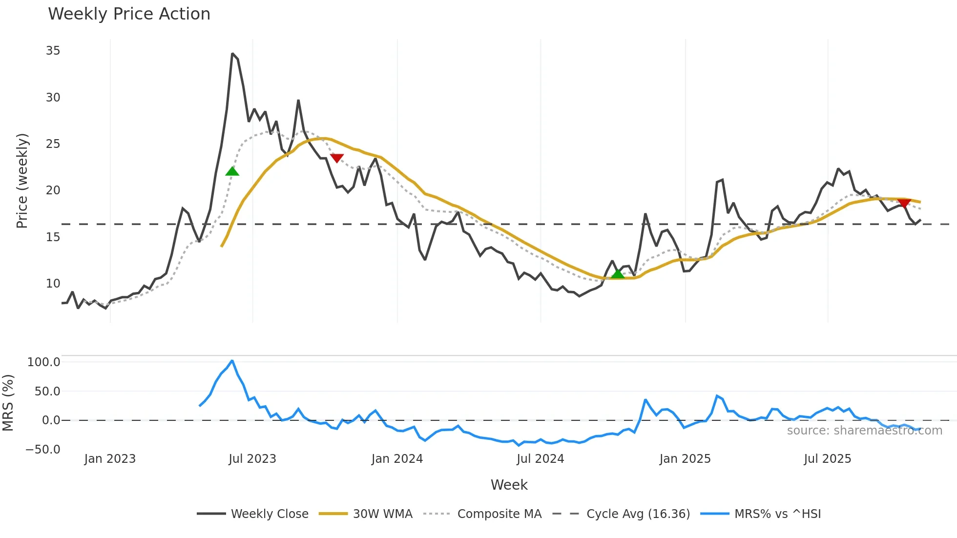 603918 weekly Price Action chart, closing 2025-10-27