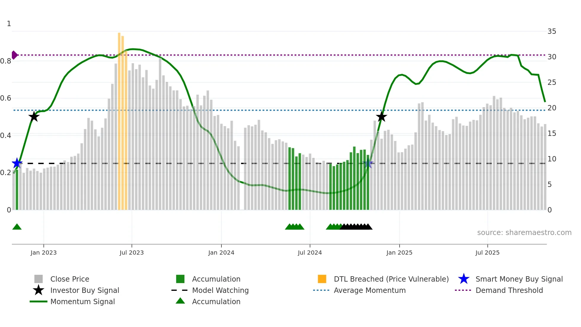 603918 weekly Smart Money chart