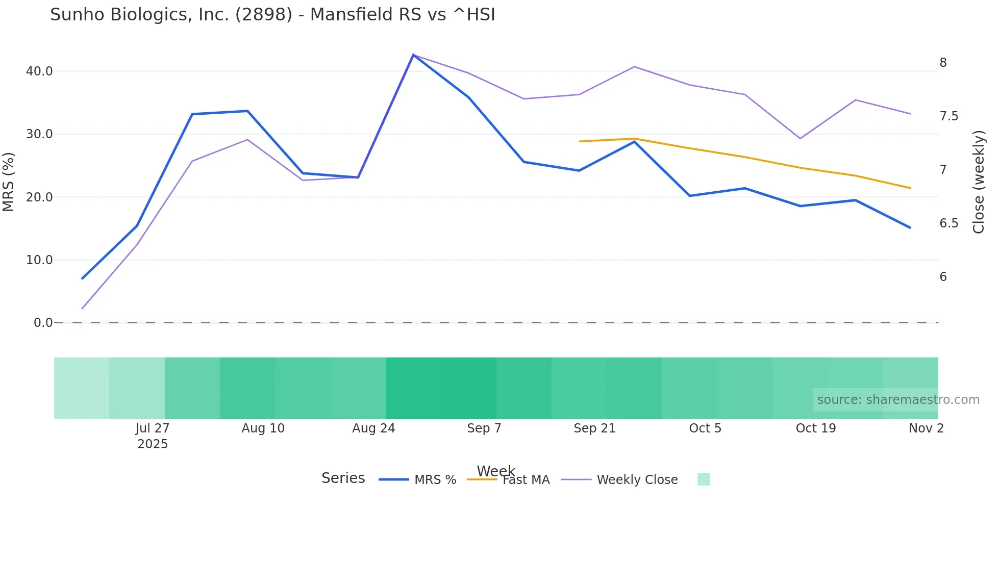 2898 Mansfield Relative Strength chart
