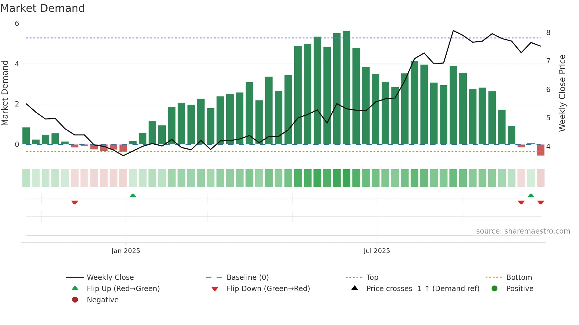 2898 weekly Market Demand chart