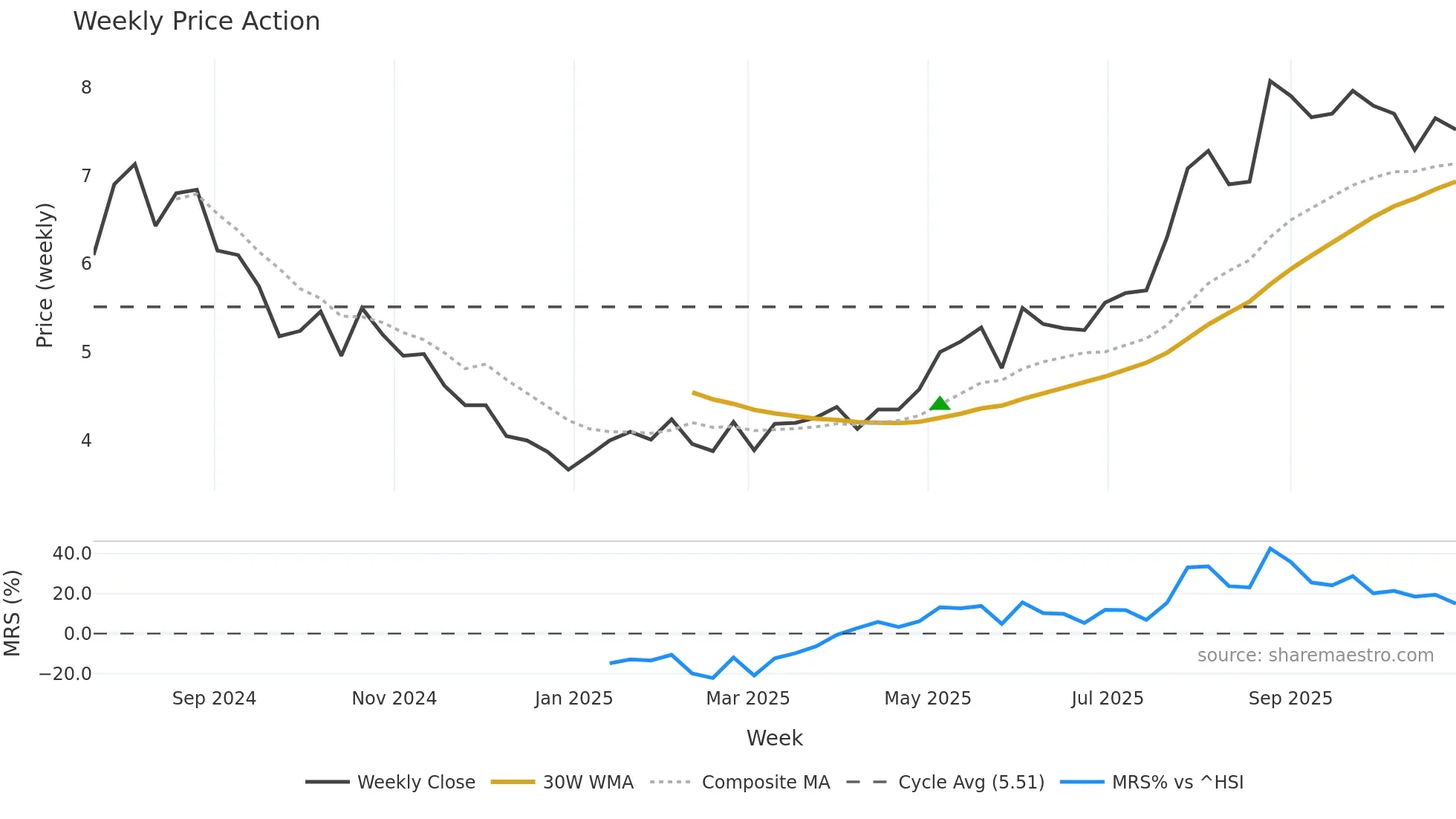 2898 weekly Price Action chart, closing 2025-10-27