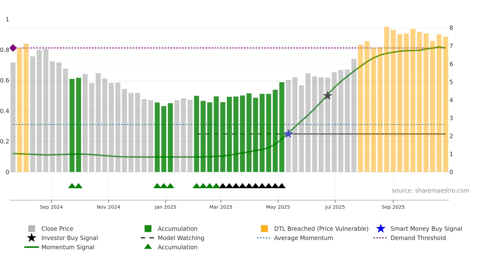 2898 weekly Smart Money chart