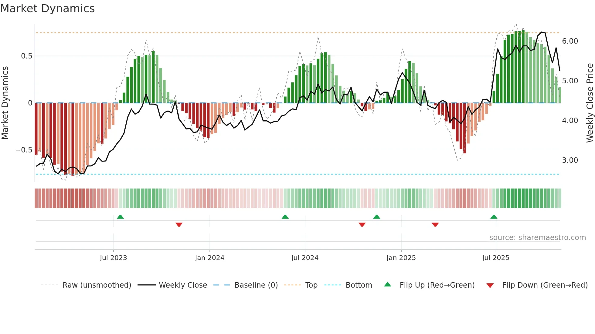 TCW weekly Market Dynamics chart