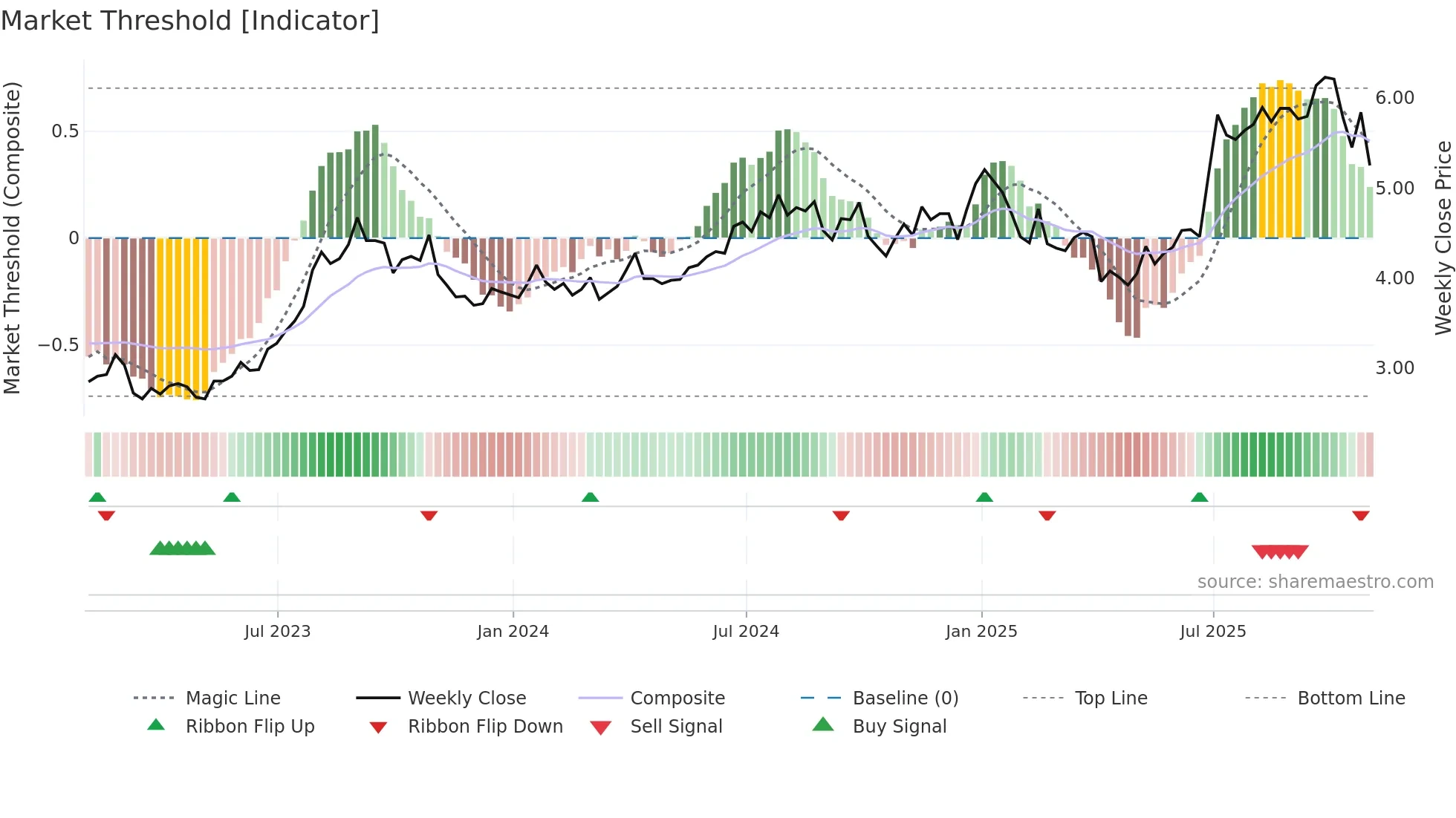 TCW weekly Market Threshold chart