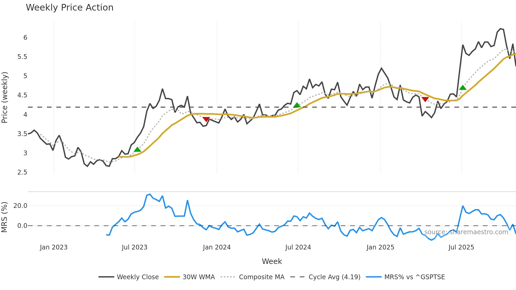 TCW weekly Price Action chart, closing 2025-10-31