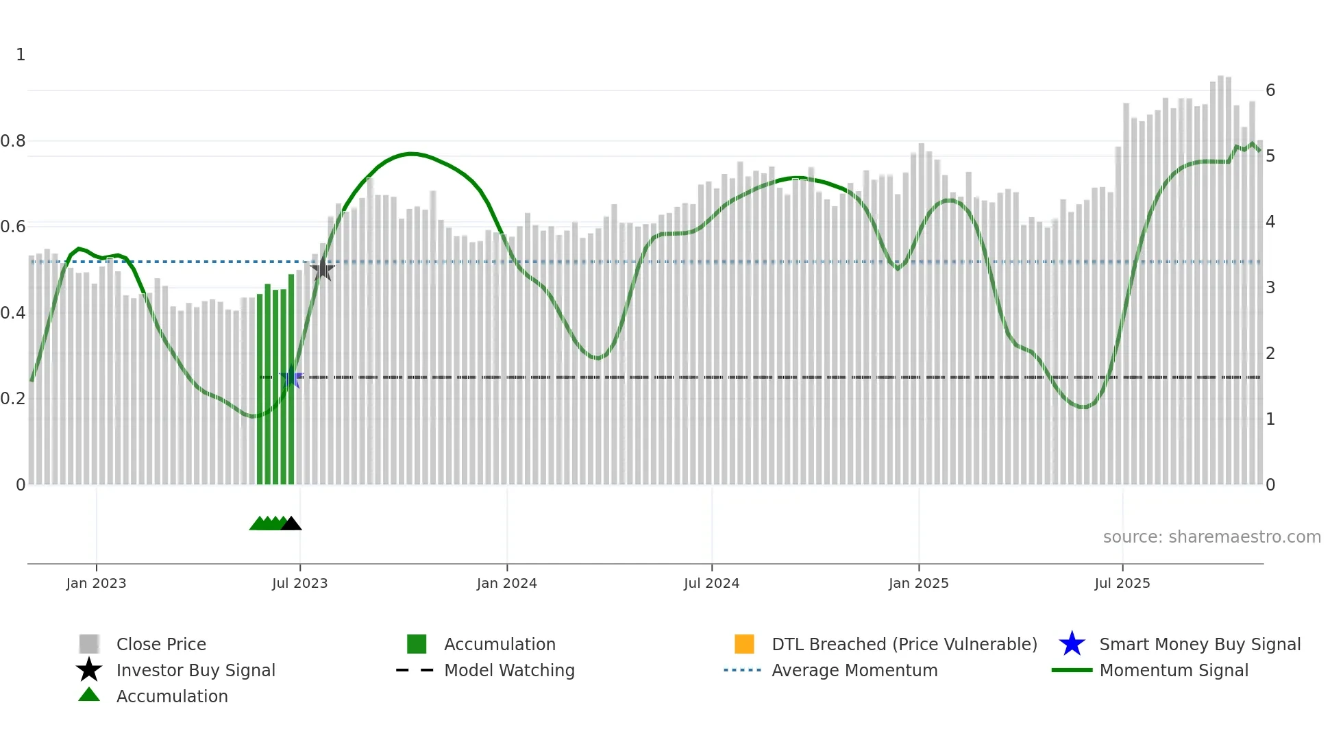 TCW weekly Smart Money chart