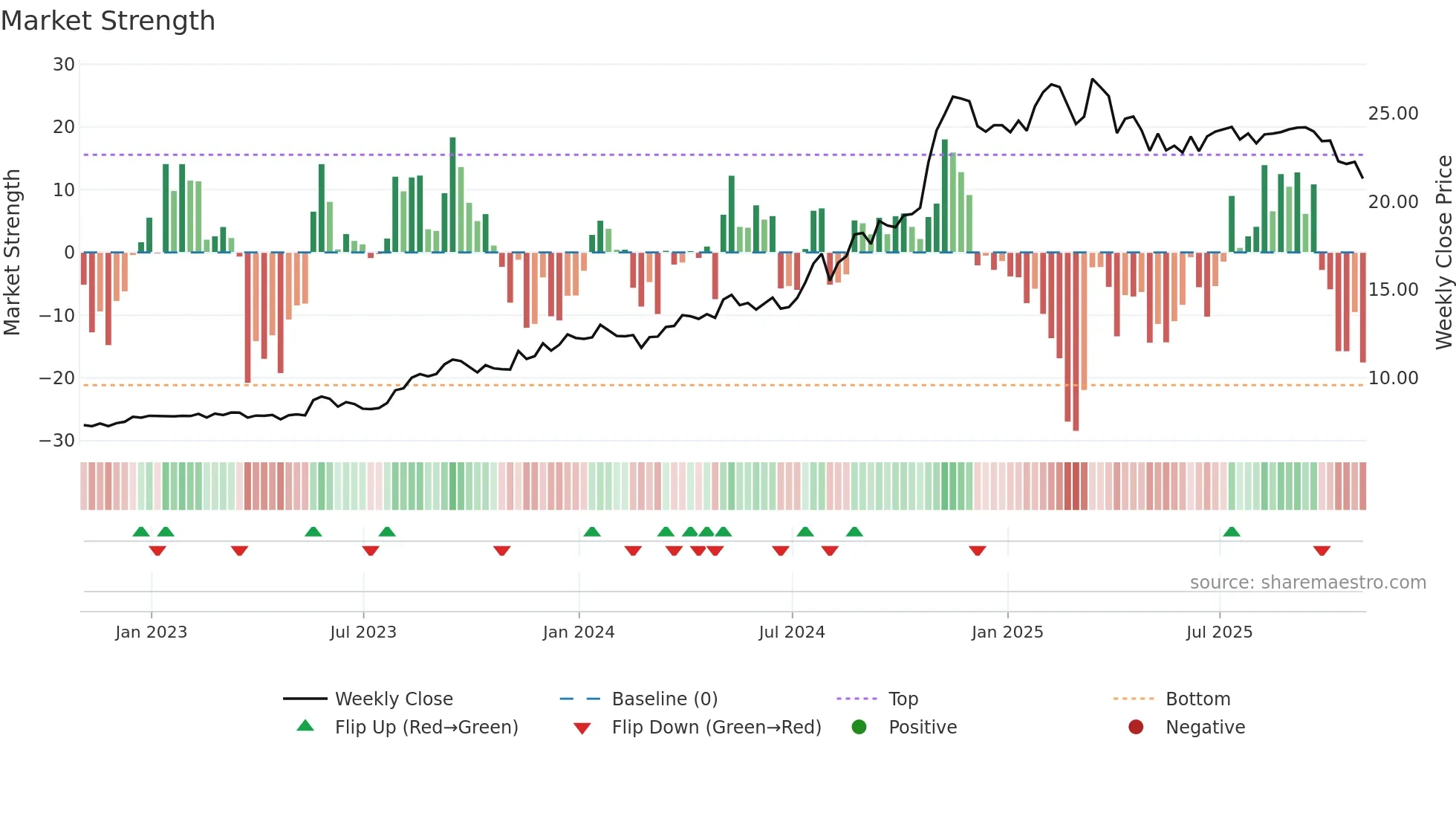 IGIC weekly Market Strength chart