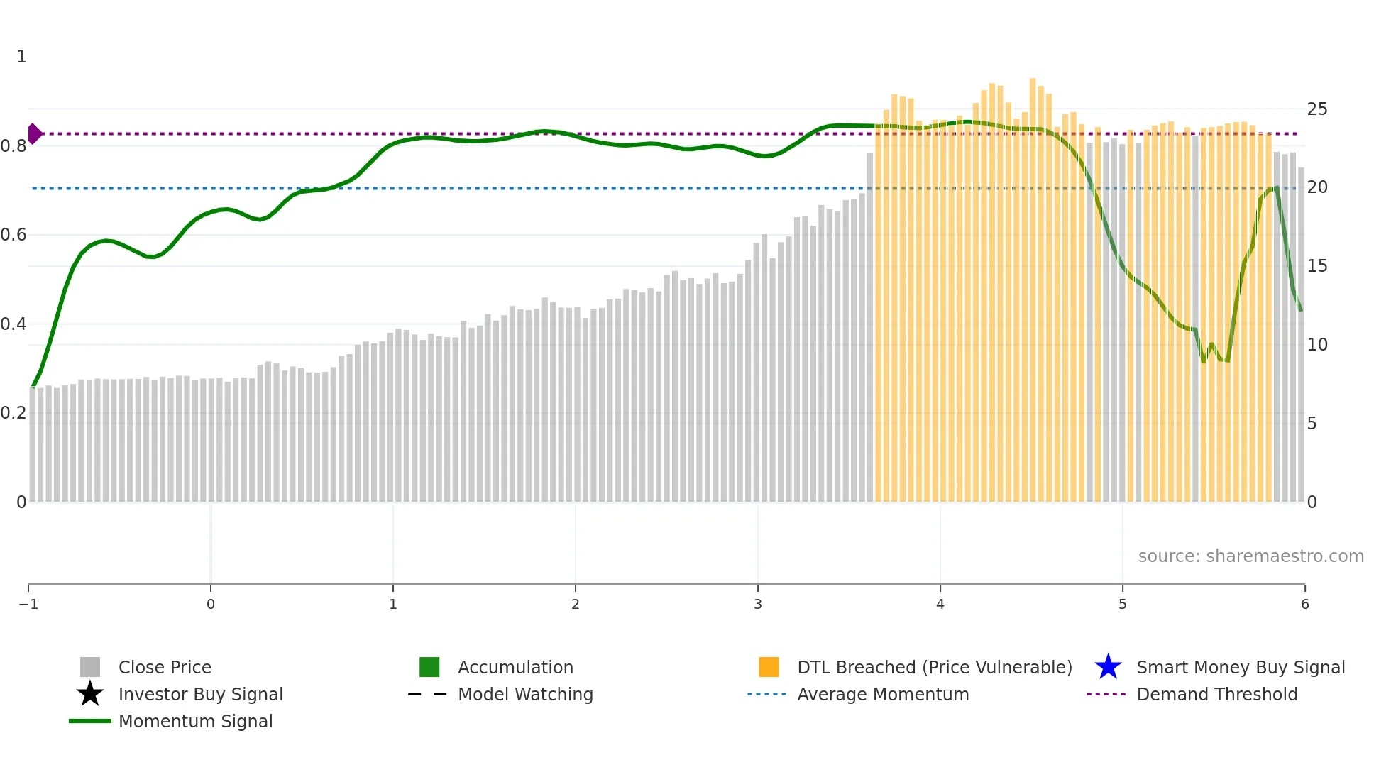 IGIC weekly Smart Money chart