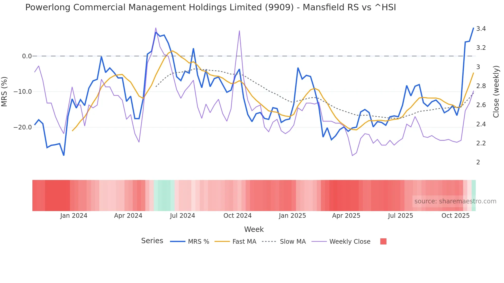 9909 Mansfield Relative Strength chart