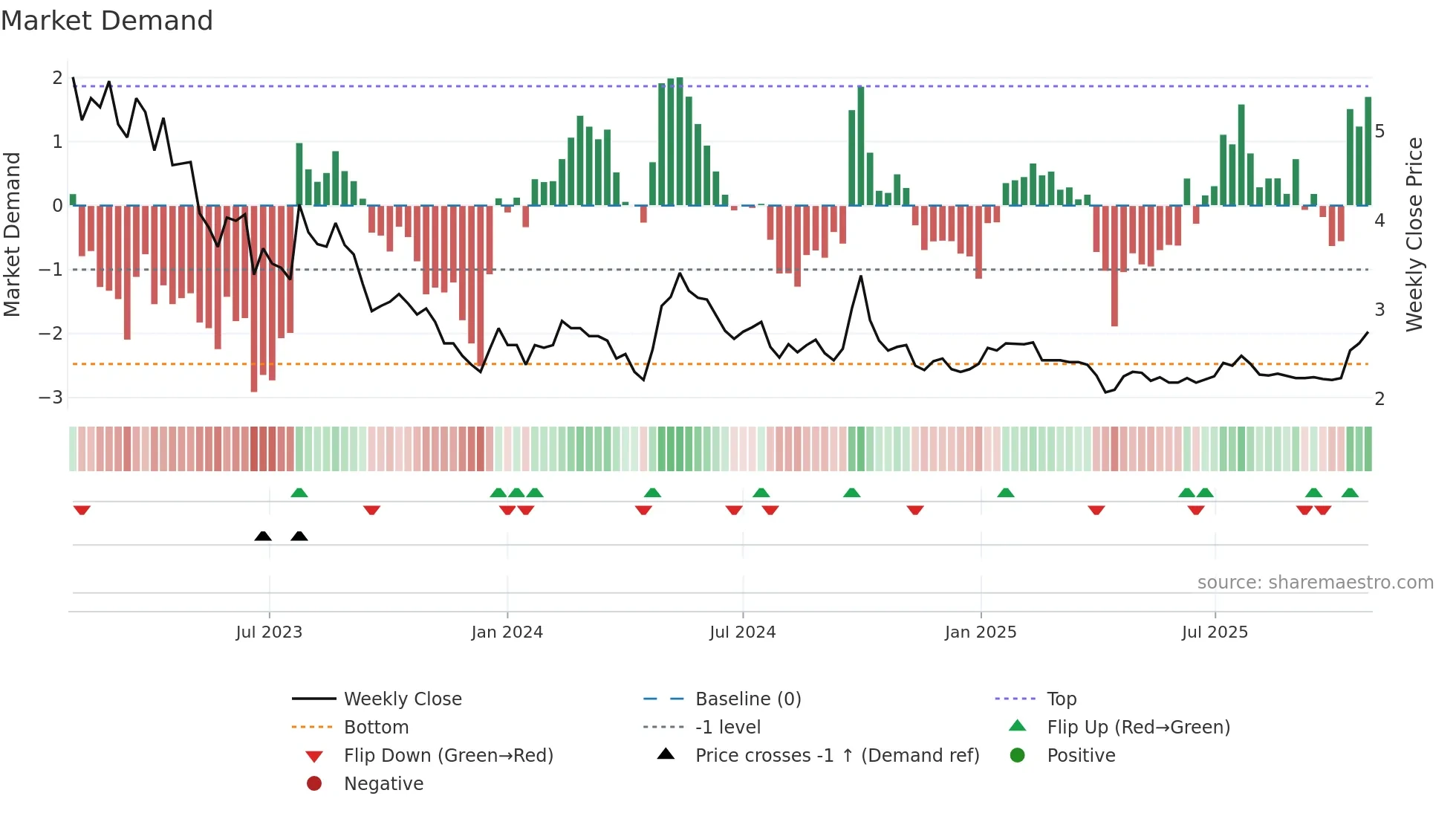 9909 weekly Market Demand chart