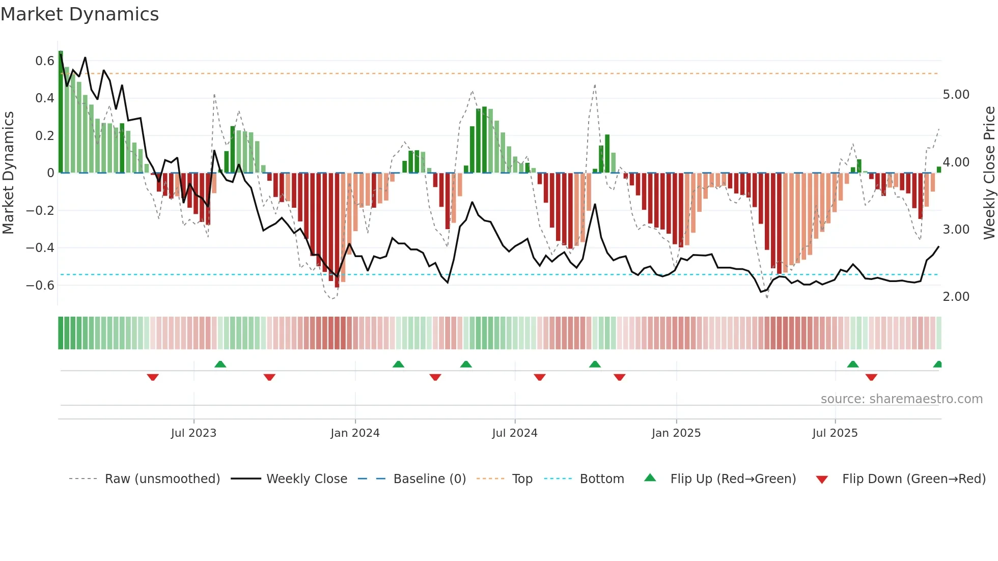 9909 weekly Market Dynamics chart