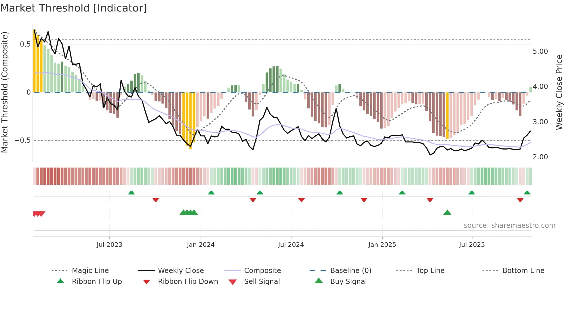 9909 weekly Market Threshold chart