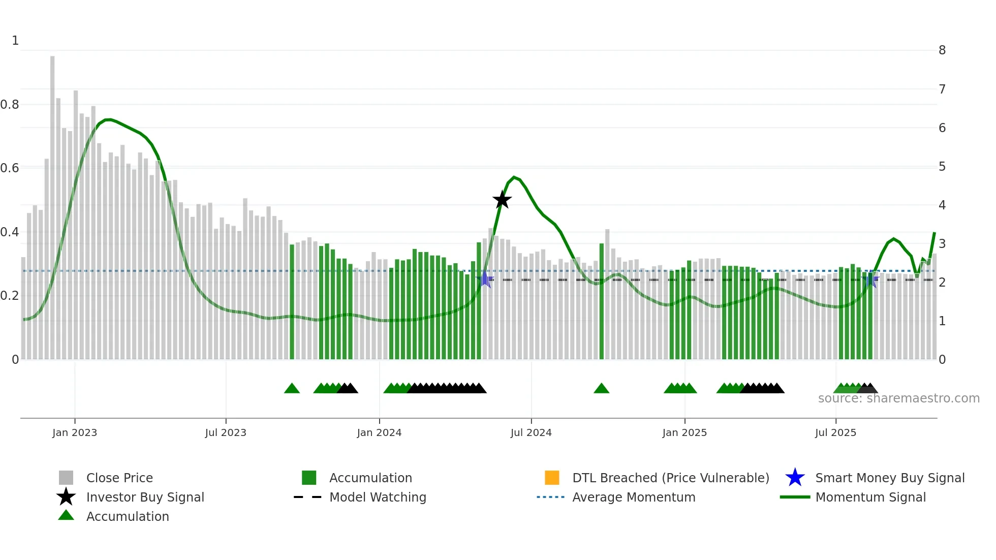 9909 weekly Smart Money chart