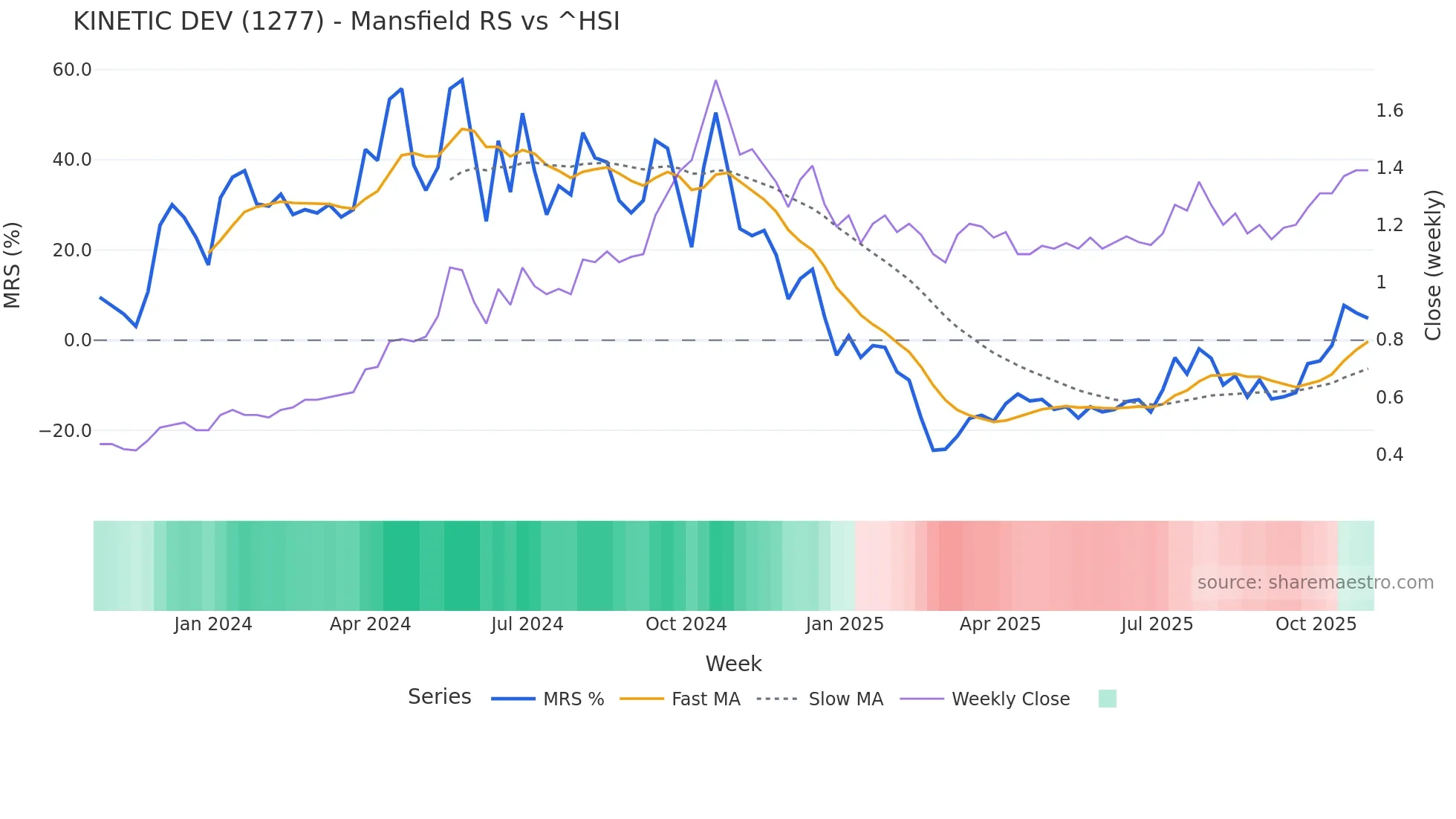 1277 Mansfield Relative Strength chart