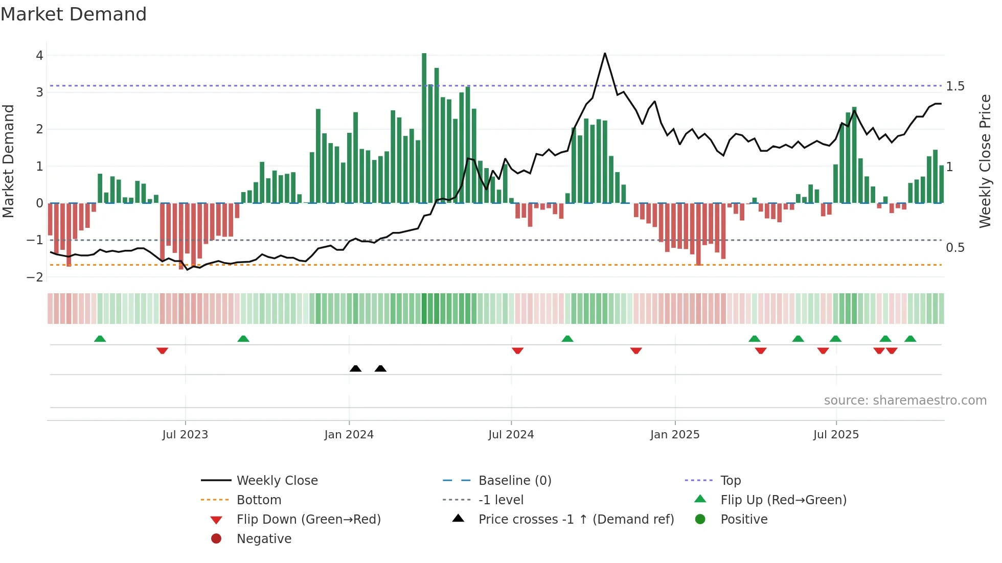 1277 weekly Market Demand chart