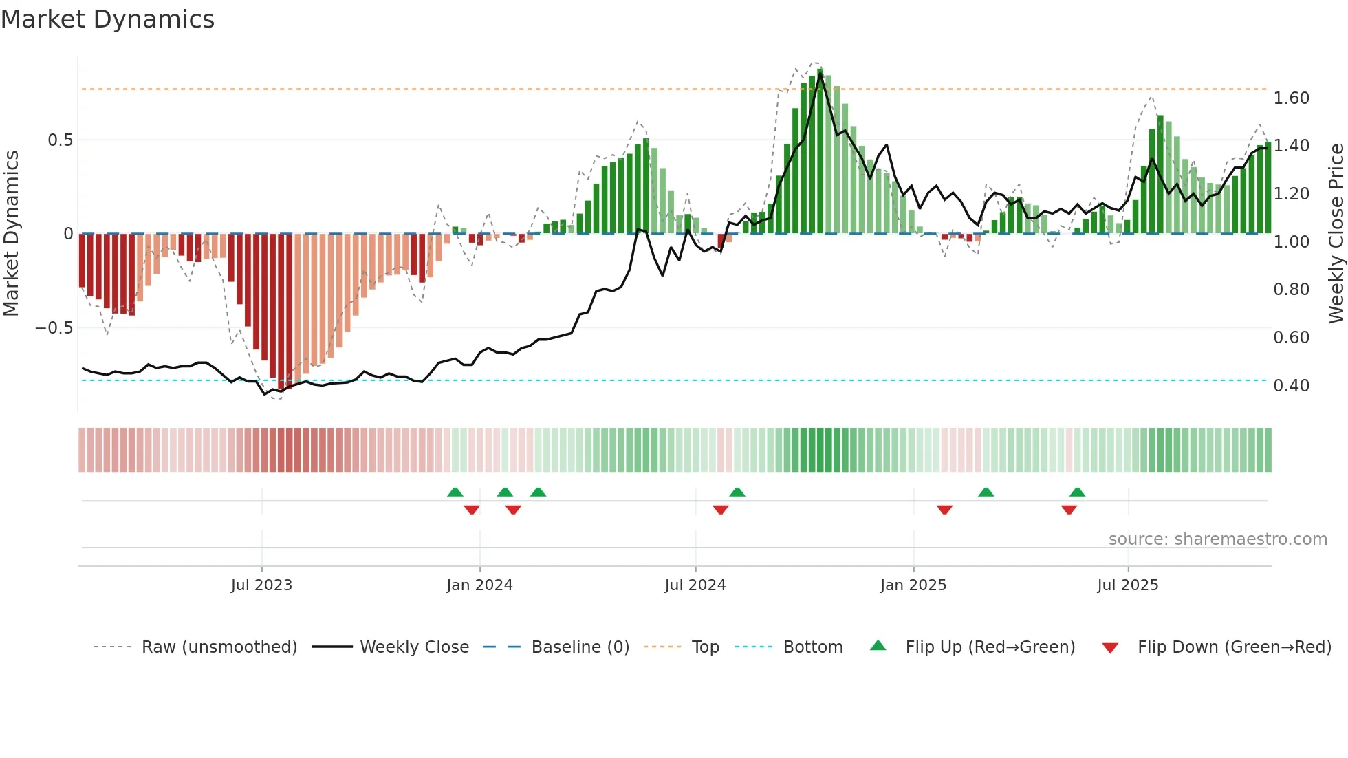 1277 weekly Market Dynamics chart