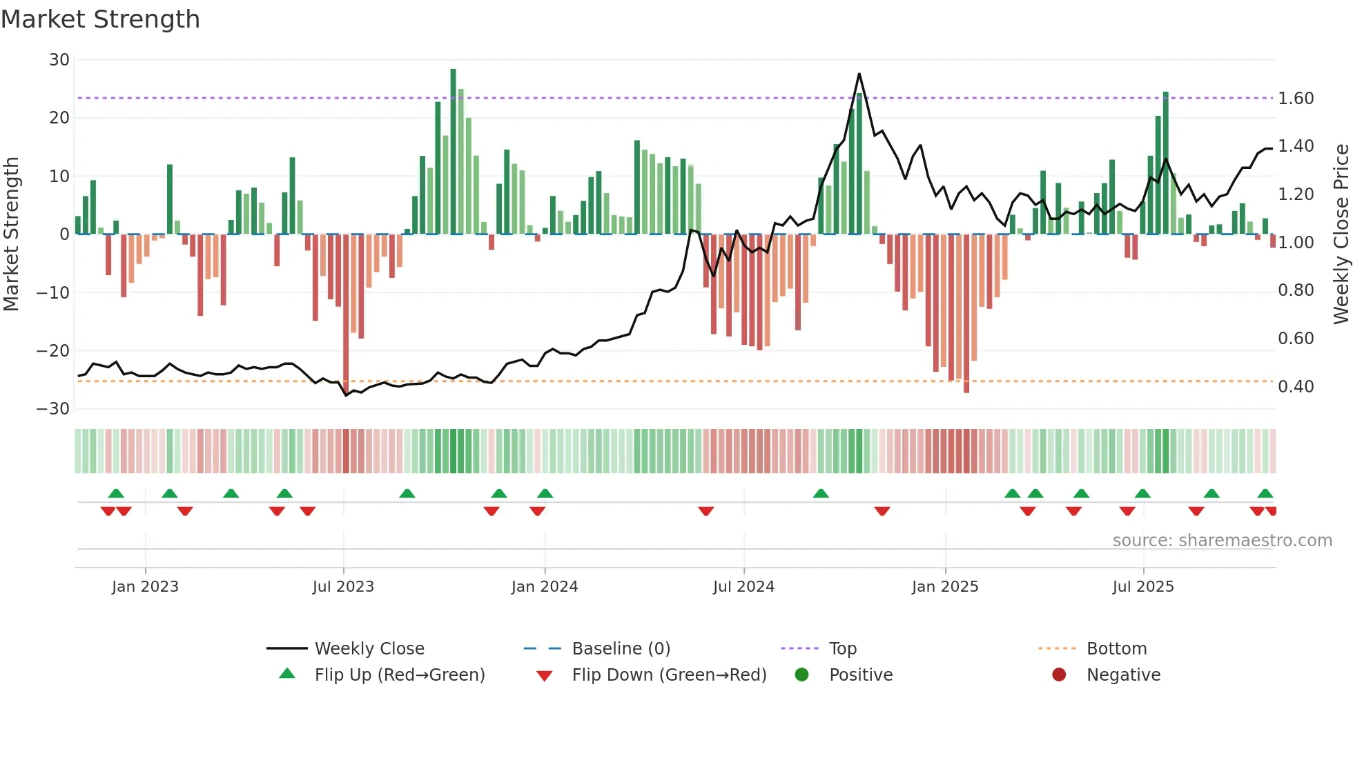 1277 weekly Market Strength chart