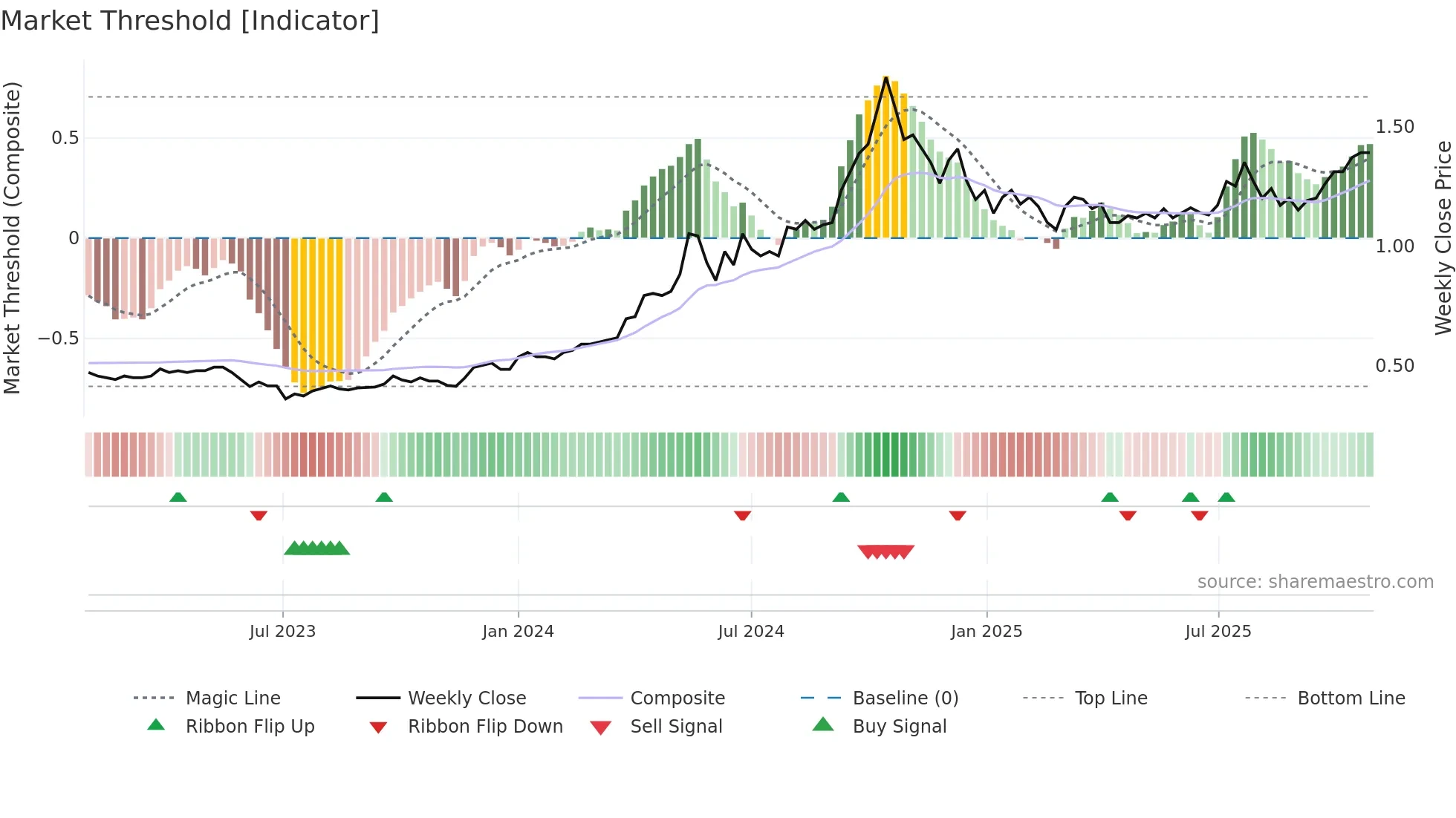 1277 weekly Market Threshold chart
