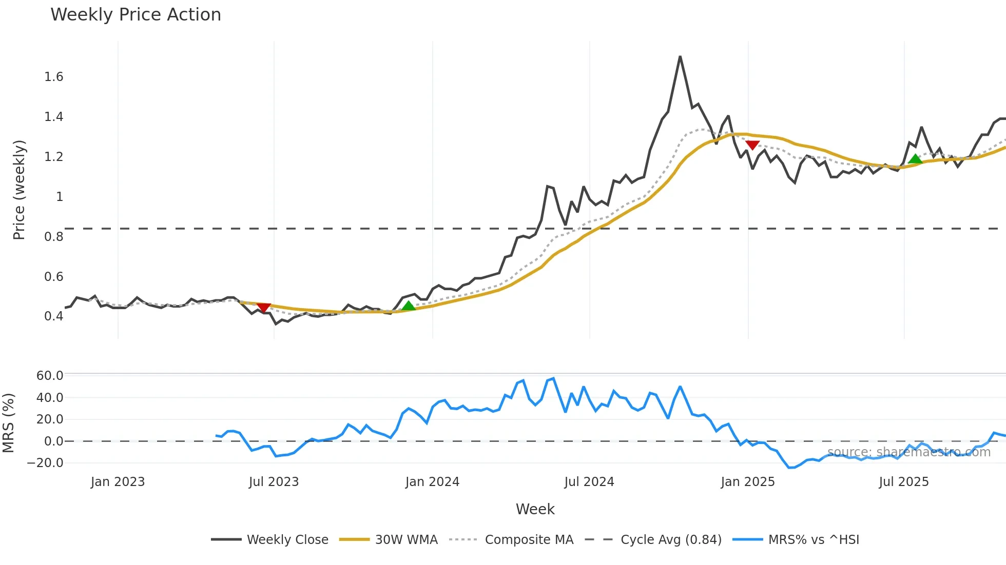1277 weekly Price Action chart, closing 2025-10-27